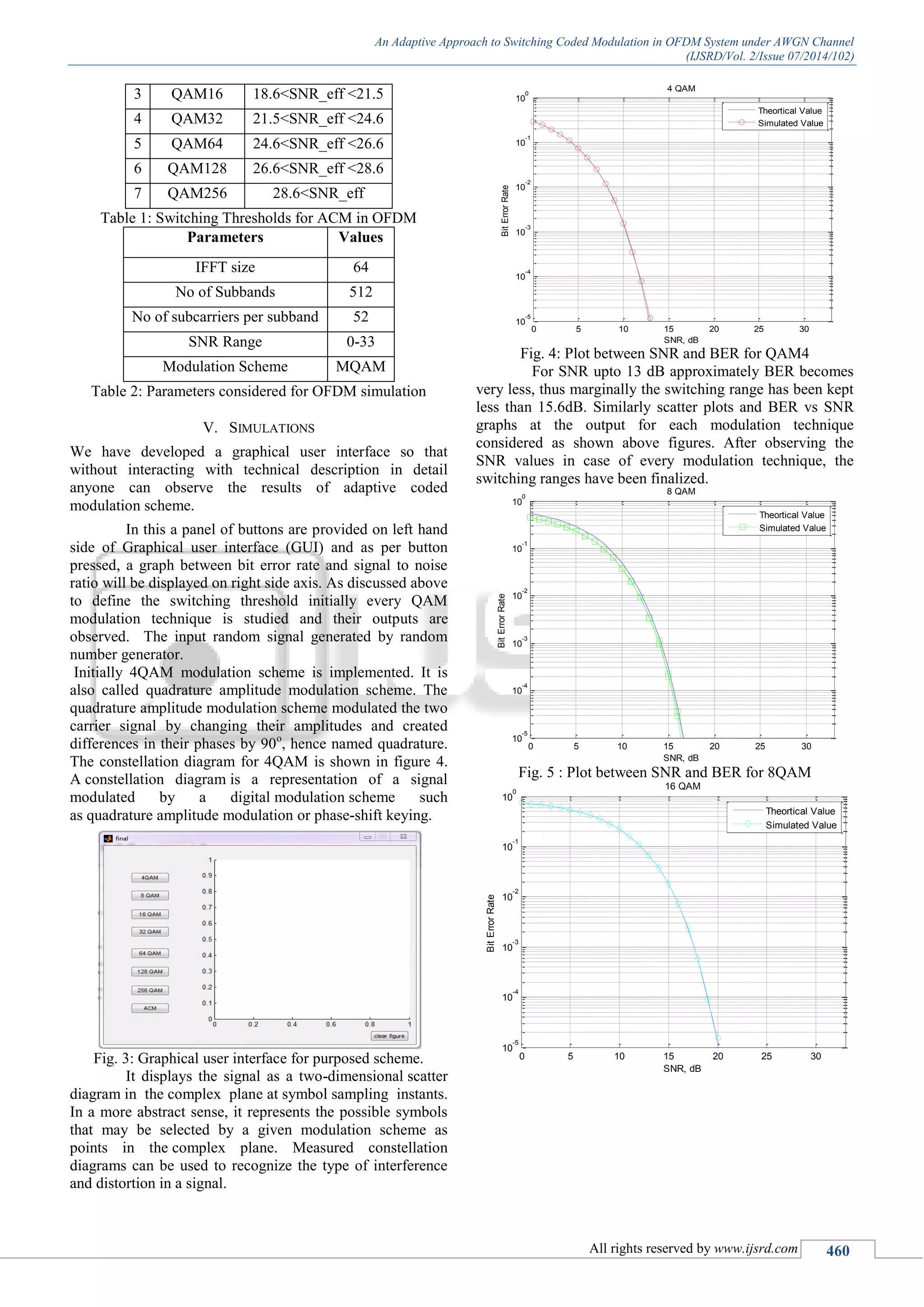 An Adaptive Approach to Switching Coded Modulation in OFDM System under AWGN Channel
(IJSRD/Vol. 2/Issue 07/2014/102)
All rights reserved by www.ijsrd.com 460
3 QAM16 18.6<SNR_eff <21.5
4 QAM32 21.5<SNR_eff <24.6
5 QAM64 24.6<SNR_eff <26.6
6 QAM128 26.6<SNR_eff <28.6
7 QAM256 28.6<SNR_eff
Table 1: Switching Thresholds for ACM in OFDM
Parameters Values
IFFT size 64
No of Subbands 512
No of subcarriers per subband 52
SNR Range 0-33
Modulation Scheme MQAM
Table 2: Parameters considered for OFDM simulation
V. SIMULATIONS
We have developed a graphical user interface so that
without interacting with technical description in detail
anyone can observe the results of adaptive coded
modulation scheme.
In this a panel of buttons are provided on left hand
side of Graphical user interface (GUI) and as per button
pressed, a graph between bit error rate and signal to noise
ratio will be displayed on right side axis. As discussed above
to define the switching threshold initially every QAM
modulation technique is studied and their outputs are
observed. The input random signal generated by random
number generator.
Initially 4QAM modulation scheme is implemented. It is
also called quadrature amplitude modulation scheme. The
quadrature amplitude modulation scheme modulated the two
carrier signal by changing their amplitudes and created
differences in their phases by 90o
, hence named quadrature.
The constellation diagram for 4QAM is shown in figure 4.
A constellation diagram is a representation of a signal
modulated by a digital modulation scheme such
as quadrature amplitude modulation or phase-shift keying.
Fig. 3: Graphical user interface for purposed scheme.
It displays the signal as a two-dimensional scatter
diagram in the complex plane at symbol sampling instants.
In a more abstract sense, it represents the possible symbols
that may be selected by a given modulation scheme as
points in the complex plane. Measured constellation
diagrams can be used to recognize the type of interference
and distortion in a signal.
Fig. 4: Plot between SNR and BER for QAM4
For SNR upto 13 dB approximately BER becomes
very less, thus marginally the switching range has been kept
less than 15.6dB. Similarly scatter plots and BER vs SNR
graphs at the output for each modulation technique
considered as shown above figures. After observing the
SNR values in case of every modulation technique, the
switching ranges have been finalized.
Fig. 5 : Plot between SNR and BER for 8QAM
0 5 10 15 20 25 30
10
-5
10
-4
10
-3
10
-2
10
-1
10
0
SNR, dB
BitErrorRate
4 QAM
Theortical Value
Simulated Value
0 5 10 15 20 25 30
10
-5
10
-4
10
-3
10
-2
10
-1
10
0
SNR, dB
BitErrorRate
8 QAM
Theortical Value
Simulated Value
0 5 10 15 20 25 30
10
-5
10
-4
10
-3
10
-2
10
-1
10
0
SNR, dB
BitErrorRate
16 QAM
Theortical Value
Simulated Value
 