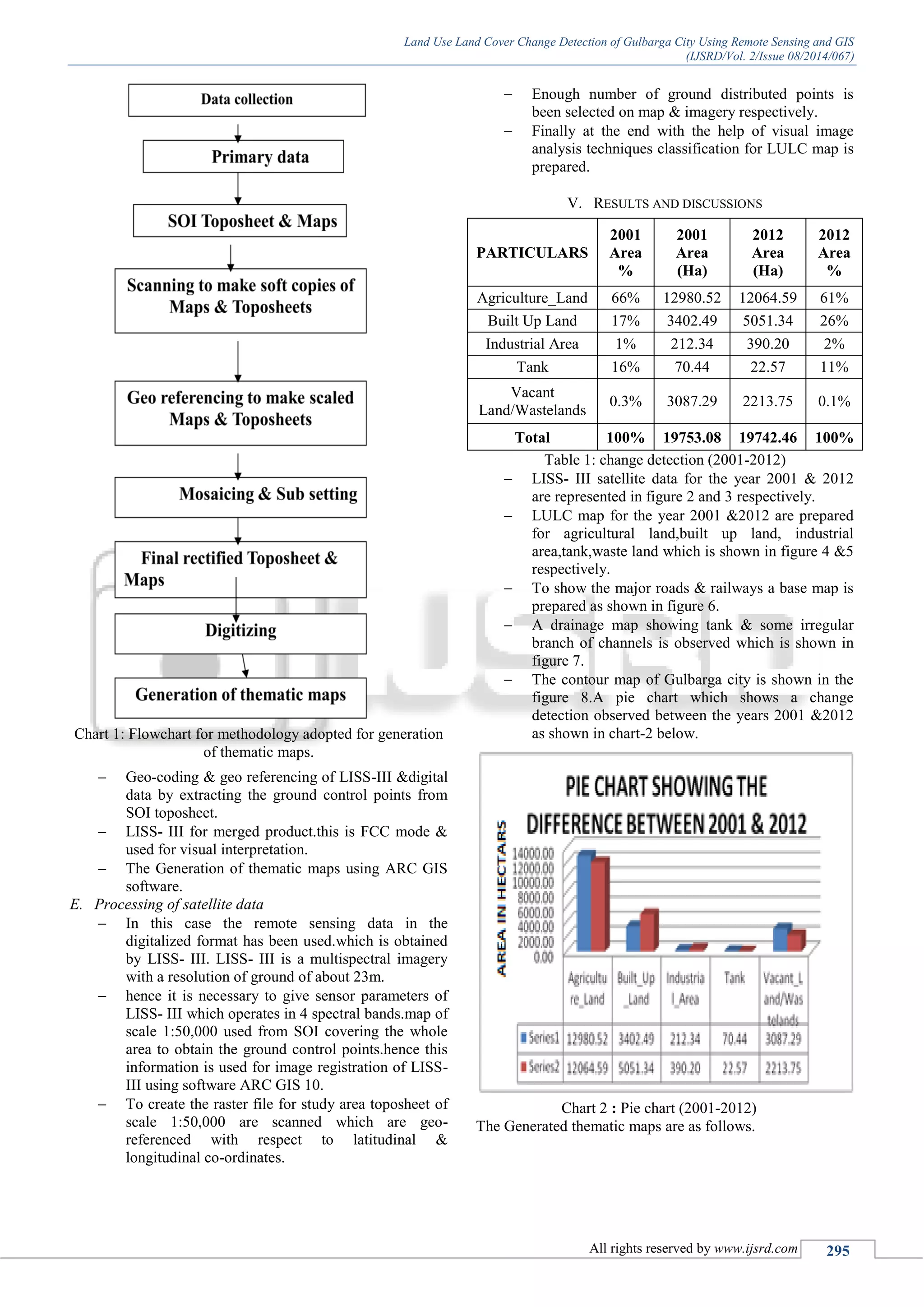 Land Use Land Cover Change Detection of Gulbarga City Using Remote Sensing and GIS
(IJSRD/Vol. 2/Issue 08/2014/067)
All rights reserved by www.ijsrd.com 295
Chart 1: Flowchart for methodology adopted for generation
of thematic maps.
 Geo-coding & geo referencing of LISS-III &digital
data by extracting the ground control points from
SOI toposheet.
 LISS- III for merged product.this is FCC mode &
used for visual interpretation.
 The Generation of thematic maps using ARC GIS
software.
E. Processing of satellite data
 In this case the remote sensing data in the
digitalized format has been used.which is obtained
by LISS- III. LISS- III is a multispectral imagery
with a resolution of ground of about 23m.
 hence it is necessary to give sensor parameters of
LISS- III which operates in 4 spectral bands.map of
scale 1:50,000 used from SOI covering the whole
area to obtain the ground control points.hence this
information is used for image registration of LISS-
III using software ARC GIS 10.
 To create the raster file for study area toposheet of
scale 1:50,000 are scanned which are geo-
referenced with respect to latitudinal &
longitudinal co-ordinates.
 Enough number of ground distributed points is
been selected on map & imagery respectively.
 Finally at the end with the help of visual image
analysis techniques classification for LULC map is
prepared.
V. RESULTS AND DISCUSSIONS
PARTICULARS
2001
Area
%
2001
Area
(Ha)
2012
Area
(Ha)
2012
Area
%
Agriculture_Land 66% 12980.52 12064.59 61%
Built Up Land 17% 3402.49 5051.34 26%
Industrial Area 1% 212.34 390.20 2%
Tank 16% 70.44 22.57 11%
Vacant
Land/Wastelands
0.3% 3087.29 2213.75 0.1%
Total 100% 19753.08 19742.46 100%
Table 1: change detection (2001-2012)
 LISS- III satellite data for the year 2001 & 2012
are represented in figure 2 and 3 respectively.
 LULC map for the year 2001 &2012 are prepared
for agricultural land,built up land, industrial
area,tank,waste land which is shown in figure 4 &5
respectively.
 To show the major roads & railways a base map is
prepared as shown in figure 6.
 A drainage map showing tank & some irregular
branch of channels is observed which is shown in
figure 7.
 The contour map of Gulbarga city is shown in the
figure 8.A pie chart which shows a change
detection observed between the years 2001 &2012
as shown in chart-2 below.
Chart 2 : Pie chart (2001-2012)
The Generated thematic maps are as follows.
 