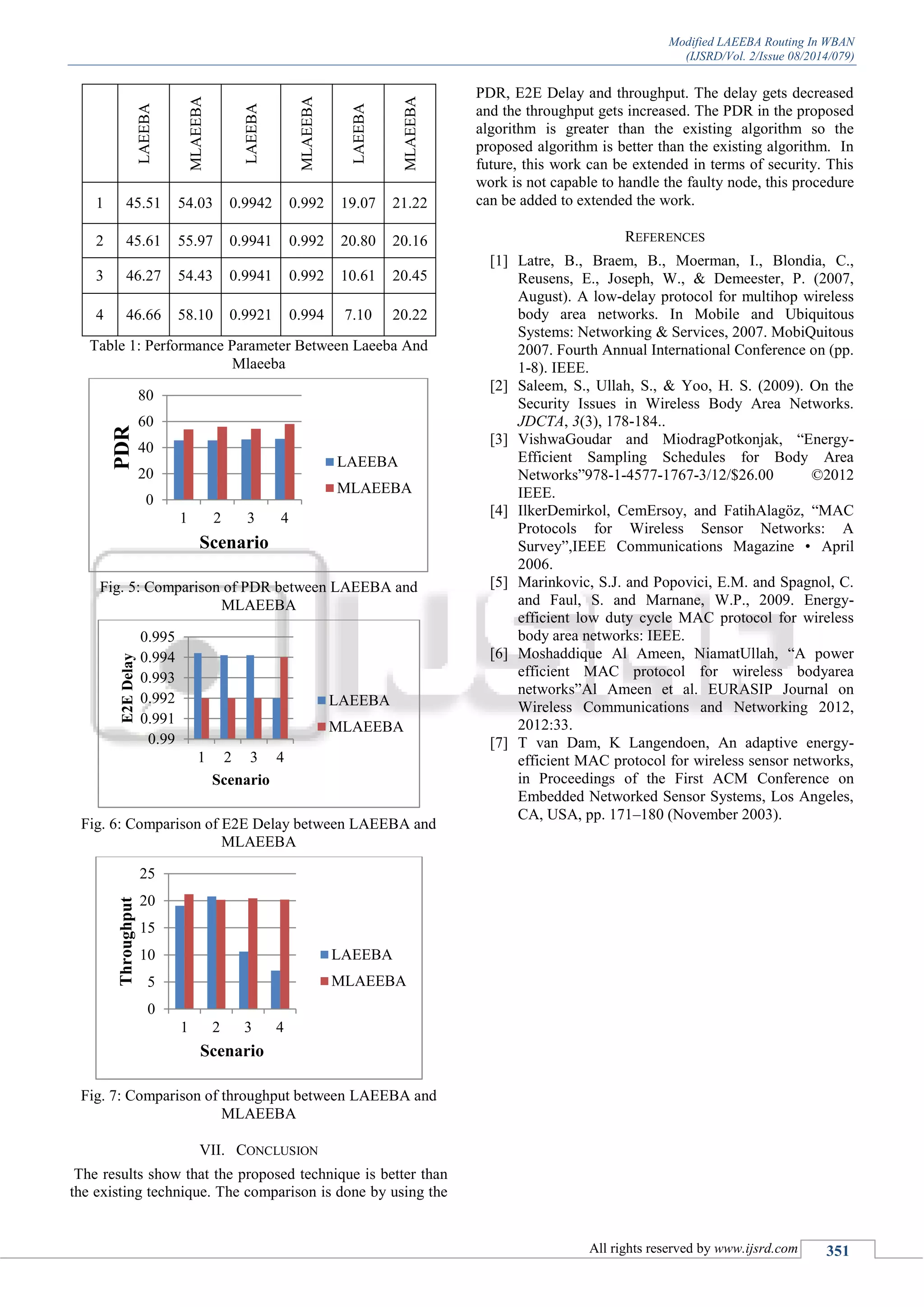 Modified LAEEBA Routing In WBAN
(IJSRD/Vol. 2/Issue 08/2014/079)
All rights reserved by www.ijsrd.com 351
LAEEBA
MLAEEBA
LAEEBA
MLAEEBA
LAEEBA
MLAEEBA
1 45.51 54.03 0.9942 0.992 19.07 21.22
2 45.61 55.97 0.9941 0.992 20.80 20.16
3 46.27 54.43 0.9941 0.992 10.61 20.45
4 46.66 58.10 0.9921 0.994 7.10 20.22
Table 1: Performance Parameter Between Laeeba And
Mlaeeba
Fig. 5: Comparison of PDR between LAEEBA and
MLAEEBA
Fig. 6: Comparison of E2E Delay between LAEEBA and
MLAEEBA
Fig. 7: Comparison of throughput between LAEEBA and
MLAEEBA
VII. CONCLUSION
The results show that the proposed technique is better than
the existing technique. The comparison is done by using the
PDR, E2E Delay and throughput. The delay gets decreased
and the throughput gets increased. The PDR in the proposed
algorithm is greater than the existing algorithm so the
proposed algorithm is better than the existing algorithm. In
future, this work can be extended in terms of security. This
work is not capable to handle the faulty node, this procedure
can be added to extended the work.
REFERENCES
[1] Latre, B., Braem, B., Moerman, I., Blondia, C.,
Reusens, E., Joseph, W., & Demeester, P. (2007,
August). A low-delay protocol for multihop wireless
body area networks. In Mobile and Ubiquitous
Systems: Networking & Services, 2007. MobiQuitous
2007. Fourth Annual International Conference on (pp.
1-8). IEEE.
[2] Saleem, S., Ullah, S., & Yoo, H. S. (2009). On the
Security Issues in Wireless Body Area Networks.
JDCTA, 3(3), 178-184..
[3] VishwaGoudar and MiodragPotkonjak, “Energy-
Efficient Sampling Schedules for Body Area
Networks”978-1-4577-1767-3/12/$26.00 ©2012
IEEE.
[4] IlkerDemirkol, CemErsoy, and FatihAlagöz, “MAC
Protocols for Wireless Sensor Networks: A
Survey”,IEEE Communications Magazine • April
2006.
[5] Marinkovic, S.J. and Popovici, E.M. and Spagnol, C.
and Faul, S. and Marnane, W.P., 2009. Energy-
efficient low duty cycle MAC protocol for wireless
body area networks: IEEE.
[6] Moshaddique Al Ameen, NiamatUllah, “A power
efficient MAC protocol for wireless bodyarea
networks”Al Ameen et al. EURASIP Journal on
Wireless Communications and Networking 2012,
2012:33.
[7] T van Dam, K Langendoen, An adaptive energy-
efficient MAC protocol for wireless sensor networks,
in Proceedings of the First ACM Conference on
Embedded Networked Sensor Systems, Los Angeles,
CA, USA, pp. 171–180 (November 2003).
0
20
40
60
80
1 2 3 4
PDR
Scenario
LAEEBA
MLAEEBA
0.99
0.991
0.992
0.993
0.994
0.995
1 2 3 4
E2EDelay
Scenario
LAEEBA
MLAEEBA
0
5
10
15
20
25
1 2 3 4
Throughput
Scenario
LAEEBA
MLAEEBA
 