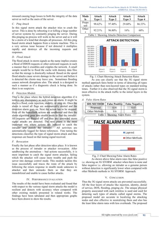 Protocol Analysis to Prevent Storm Attacks In 3G Mobile Networks
(IJSRD/Vol. 3/Issue 10/2015/017)
All rights reserved by www.ijsrd.com 91
misused causing huge losses to both the integrity of the data
server as well as the users of the server.
C. Ping Attack
In this signal storm attack the attacker tries to crash the
server. This is done by rebooting it or killing a large number
of server systems by constantly pinging the server. During
this pinging no process will work in the server and so it will
be a storm of a kind that disrupts all processes. All this ping
based storm attack happens from a remote machine. This is
a very serious issue because if not detected it multiplies
rapidly and destroys all the incoming requests and
responses.
D. Flood Attack
The flood attack in storm signals as the name implies creates
a flood of DDOS requests or other awkward requests in such
a manner that it crumbles and cripples the network. A small
sample would be to flood the cache with dummy data files
so that the storage is drastically reduced. Based on the speed
flood attacks cause severe damage to the server and before it
is detected the clients may leave you. Sometimes flooding
causes network disruptions also. The attack is a designed in
such a manner as if a diagnostic check is being done. So
there is no suspicion.
E. Detection Module
This is the place where the hybrid detection algorithm if it
notices any discrepancy as such raises an alarm. It might be
due to a flood, code injection, identity, or ping etc. Once the
alarm is raised all flags are automatically alerted and the
detection alarm goes on. Next the action has to be stopped.
Here all the henceforth actions are sandboxed and then the
alarm algorithm goes into stealth mode to find the intruder.
All requests are flagged off and thus any untoward storm
signal attacks are detected. The next phase is the most
important one where actions are induced to catch the
intruder and punish the intruder. All activities are
automatically logged for future references. Fine tuning the
detections classifies the type of signal storm attack and thus
responses are based on that tuning signal received.
F. Revocation
Finally the last phase after detection takes place. It is known
as the process of intruder or attacker revocation. After
sandboxing the anomalous – bad actions successfully, it is
most important to catch the signal storm attacker, failing
which the attacker will cause more trouble and push the
server into damage control mode. This module tackles this
issue successfully and traces the route of the attack by
following the return response in stealth mode unknown to
attacker and then unmasks them so that they are
immobilized and unable to cause further attacks.
IV. PERFORMANCE EVALUATION
The results of the model have been evaluated and found that
with respect to the various signal storm attacks the model is
resilient and detects with accuracy when compared with
other existing models presented in related works. The
findings have been tabulated and then appropriate graphs
have been drawn to show the results.
Mode
ls
Attack
Type 1
Attack
Type 2
Attack
Type 3
Attack
Type 4
Propo
sed
98.62% 97.40% 29.60% 86.33%
Other
s
92.21% 96.80% 16% 60%
Table 1: Showing Attacks Detection Comparison
Fig. 1: Chart Showing Attack Detection Rates
As you can clearly see that the 3G signal storm
method approach fares better in terms of detecting all types
of attacks rather than non-layered types on standard testing
times. Further it is also observed that the 3G signal storm is
most effective in the attack traffic to the initial layers in the
system.
A. False Alarm Rates
IDS METHOD False Positive False Negative
Proposed 0.91 0.07
Other Methods 0.6 0.3
Table 2: Showing Alarm Rates
Fig. 2: Chart Showing False Alarm Rates
As shown above false alarm rates like false positive
i.e. showing an 3G STORM attacker when there is none and
false negative i.e. allowing an intruder as a genuine person
without detection is significantly lower when compared with
other Methods methods in 3G STORM Approach.
V. CONCLUSION
Thus the 3G signal storm attacks are prevented successfully.
All the four layers of attacks like injection, identity, denial
of service, DOS, flooding, pinging etc. The unique physical
property associated with each wireless is used and used for
detecting such types of attacks called signal storms. The
proposed model are accurate in localizing the attacking
nodes and also effective in neutralizing them and also has
the least false alarm rates with less overheads. The proposed
 