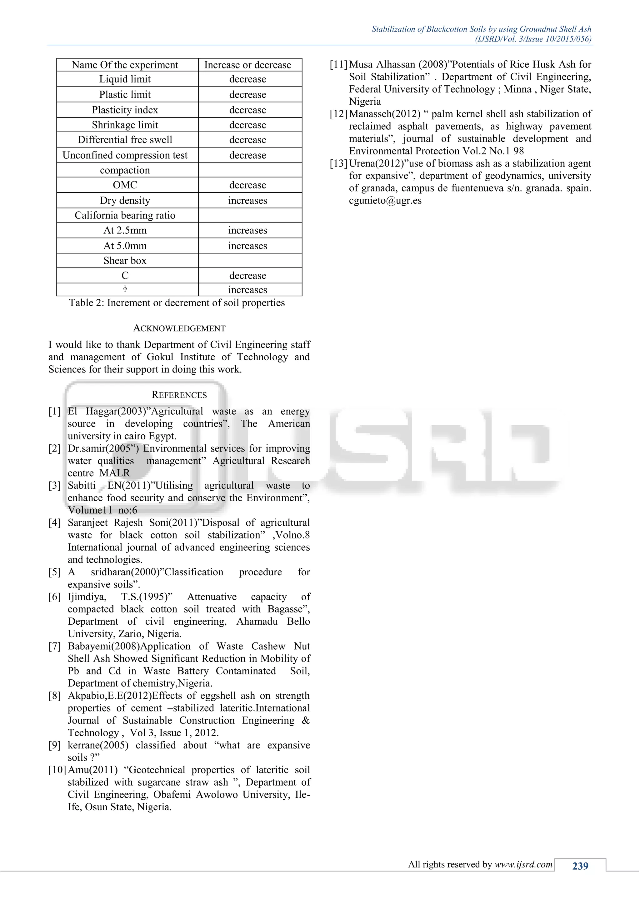 Stabilization of Blackcotton Soils by using Groundnut Shell Ash
(IJSRD/Vol. 3/Issue 10/2015/056)
All rights reserved by www.ijsrd.com 239
Name Of the experiment Increase or decrease
Liquid limit decrease
Plastic limit decrease
Plasticity index decrease
Shrinkage limit decrease
Differential free swell decrease
Unconfined compression test decrease
compaction
OMC decrease
Dry density increases
California bearing ratio
At 2.5mm increases
At 5.0mm increases
Shear box
C decrease
ᶲ increases
Table 2: Increment or decrement of soil properties
ACKNOWLEDGEMENT
I would like to thank Department of Civil Engineering staff
and management of Gokul Institute of Technology and
Sciences for their support in doing this work.
REFERENCES
[1] El Haggar(2003)”Agricultural waste as an energy
source in developing countries”, The American
university in cairo Egypt.
[2] Dr.samir(2005”) Environmental services for improving
water qualities management” Agricultural Research
centre MALR
[3] Sabitti EN(2011)”Utilising agricultural waste to
enhance food security and conserve the Environment”,
Volume11 no:6
[4] Saranjeet Rajesh Soni(2011)”Disposal of agricultural
waste for black cotton soil stabilization” ,Volno.8
International journal of advanced engineering sciences
and technologies.
[5] A sridharan(2000)”Classification procedure for
expansive soils”.
[6] Ijimdiya, T.S.(1995)” Attenuative capacity of
compacted black cotton soil treated with Bagasse”,
Department of civil engineering, Ahamadu Bello
University, Zario, Nigeria.
[7] Babayemi(2008)Application of Waste Cashew Nut
Shell Ash Showed Significant Reduction in Mobility of
Pb and Cd in Waste Battery Contaminated Soil,
Department of chemistry,Nigeria.
[8] Akpabio,E.E(2012)Effects of eggshell ash on strength
properties of cement –stabilized lateritic.International
Journal of Sustainable Construction Engineering &
Technology , Vol 3, Issue 1, 2012.
[9] kerrane(2005) classified about “what are expansive
soils ?”
[10]Amu(2011) “Geotechnical properties of lateritic soil
stabilized with sugarcane straw ash ”, Department of
Civil Engineering, Obafemi Awolowo University, Ile-
Ife, Osun State, Nigeria.
[11]Musa Alhassan (2008)”Potentials of Rice Husk Ash for
Soil Stabilization” . Department of Civil Engineering,
Federal University of Technology ; Minna , Niger State,
Nigeria
[12]Manasseh(2012) “ palm kernel shell ash stabilization of
reclaimed asphalt pavements, as highway pavement
materials”, journal of sustainable development and
Environmental Protection Vol.2 No.1 98
[13]Urena(2012)”use of biomass ash as a stabilization agent
for expansive”, department of geodynamics, university
of granada, campus de fuentenueva s/n. granada. spain.
cgunieto@ugr.es
 