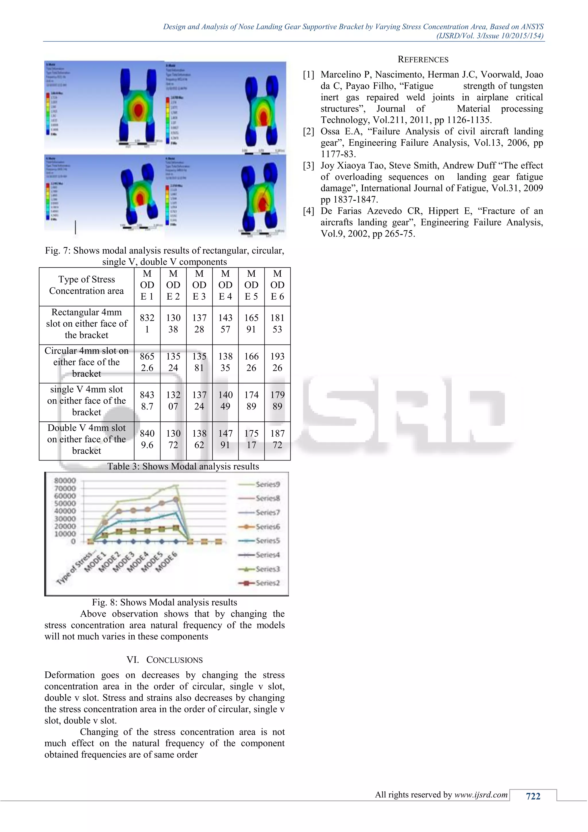 Design and Analysis of Nose Landing Gear Supportive Bracket by Varying Stress Concentration Area, Based on ANSYS
(IJSRD/Vol. 3/Issue 10/2015/154)
All rights reserved by www.ijsrd.com 722
Fig. 7: Shows modal analysis results of rectangular, circular,
single V, double V components
Type of Stress
Concentration area
M
OD
E 1
M
OD
E 2
M
OD
E 3
M
OD
E 4
M
OD
E 5
M
OD
E 6
Rectangular 4mm
slot on either face of
the bracket
832
1
130
38
137
28
143
57
165
91
181
53
Circular 4mm slot on
either face of the
bracket
865
2.6
135
24
135
81
138
35
166
26
193
26
single V 4mm slot
on either face of the
bracket
843
8.7
132
07
137
24
140
49
174
89
179
89
Double V 4mm slot
on either face of the
bracket
840
9.6
130
72
138
62
147
91
175
17
187
72
Table 3: Shows Modal analysis results
Fig. 8: Shows Modal analysis results
Above observation shows that by changing the
stress concentration area natural frequency of the models
will not much varies in these components
VI. CONCLUSIONS
Deformation goes on decreases by changing the stress
concentration area in the order of circular, single v slot,
double v slot. Stress and strains also decreases by changing
the stress concentration area in the order of circular, single v
slot, double v slot.
Changing of the stress concentration area is not
much effect on the natural frequency of the component
obtained frequencies are of same order
REFERENCES
[1] Marcelino P, Nascimento, Herman J.C, Voorwald, Joao
da C, Payao Filho, “Fatigue strength of tungsten
inert gas repaired weld joints in airplane critical
structures”, Journal of Material processing
Technology, Vol.211, 2011, pp 1126-1135.
[2] Ossa E.A, “Failure Analysis of civil aircraft landing
gear”, Engineering Failure Analysis, Vol.13, 2006, pp
1177-83.
[3] Joy Xiaoya Tao, Steve Smith, Andrew Duff “The effect
of overloading sequences on landing gear fatigue
damage”, International Journal of Fatigue, Vol.31, 2009
pp 1837-1847.
[4] De Farias Azevedo CR, Hippert E, “Fracture of an
aircrafts landing gear”, Engineering Failure Analysis,
Vol.9, 2002, pp 265-75.
 