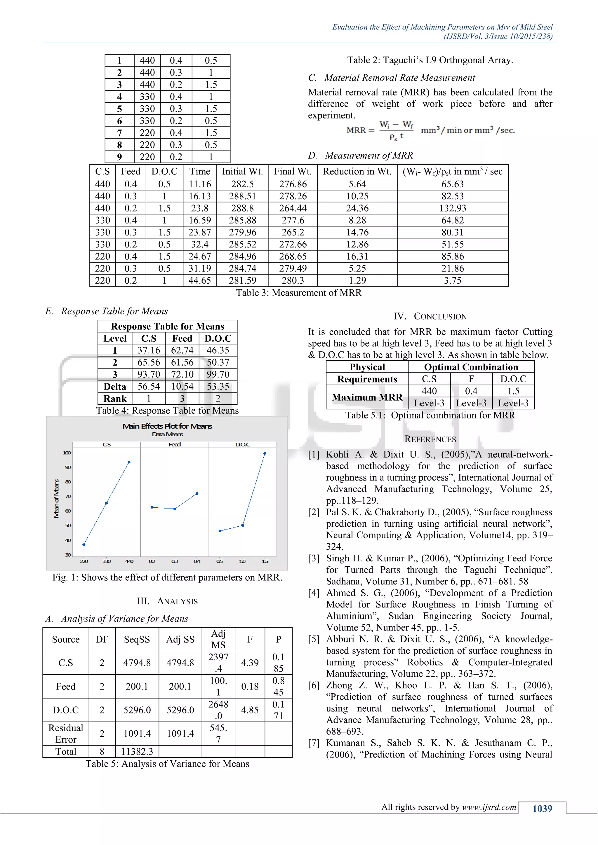 Evaluation the Effect of Machining Parameters on Mrr of Mild Steel
(IJSRD/Vol. 3/Issue 10/2015/238)
All rights reserved by www.ijsrd.com 1039
1 440 0.4 0.5
2 440 0.3 1
3 440 0.2 1.5
4 330 0.4 1
5 330 0.3 1.5
6 330 0.2 0.5
7 220 0.4 1.5
8 220 0.3 0.5
9 220 0.2 1
Table 2: Taguchi’s L9 Orthogonal Array.
C. Material Removal Rate Measurement
Material removal rate (MRR) has been calculated from the
difference of weight of work piece before and after
experiment.
D. Measurement of MRR
C.S Feed D.O.C Time Initial Wt. Final Wt. Reduction in Wt. (Wi- Wf)/ρst in mm3
/ sec
440 0.4 0.5 11.16 282.5 276.86 5.64 65.63
440 0.3 1 16.13 288.51 278.26 10.25 82.53
440 0.2 1.5 23.8 288.8 264.44 24.36 132.93
330 0.4 1 16.59 285.88 277.6 8.28 64.82
330 0.3 1.5 23.87 279.96 265.2 14.76 80.31
330 0.2 0.5 32.4 285.52 272.66 12.86 51.55
220 0.4 1.5 24.67 284.96 268.65 16.31 85.86
220 0.3 0.5 31.19 284.74 279.49 5.25 21.86
220 0.2 1 44.65 281.59 280.3 1.29 3.75
Table 3: Measurement of MRR
E. Response Table for Means
Response Table for Means
Level C.S Feed D.O.C
1 37.16 62.74 46.35
2 65.56 61.56 50.37
3 93.70 72.10 99.70
Delta 56.54 10.54 53.35
Rank 1 3 2
Table 4: Response Table for Means
Fig. 1: Shows the effect of different parameters on MRR.
III. ANALYSIS
A. Analysis of Variance for Means
Source DF SeqSS Adj SS
Adj
MS
F P
C.S 2 4794.8 4794.8
2397
.4
4.39
0.1
85
Feed 2 200.1 200.1
100.
1
0.18
0.8
45
D.O.C 2 5296.0 5296.0
2648
.0
4.85
0.1
71
Residual
Error
2 1091.4 1091.4
545.
7
Total 8 11382.3
Table 5: Analysis of Variance for Means
IV. CONCLUSION
It is concluded that for MRR be maximum factor Cutting
speed has to be at high level 3, Feed has to be at high level 3
& D.O.C has to be at high level 3. As shown in table below.
Physical Optimal Combination
Requirements C.S F D.O.C
Maximum MRR
440 0.4 1.5
Level-3 Level-3 Level-3
Table 5.1: Optimal combination for MRR
REFERENCES
[1] Kohli A. & Dixit U. S., (2005),”A neural-network-
based methodology for the prediction of surface
roughness in a turning process”, International Journal of
Advanced Manufacturing Technology, Volume 25,
pp..118–129.
[2] Pal S. K. & Chakraborty D., (2005), “Surface roughness
prediction in turning using artificial neural network”,
Neural Computing & Application, Volume14, pp. 319–
324.
[3] Singh H. & Kumar P., (2006), “Optimizing Feed Force
for Turned Parts through the Taguchi Technique”,
Sadhana, Volume 31, Number 6, pp.. 671–681. 58
[4] Ahmed S. G., (2006), “Development of a Prediction
Model for Surface Roughness in Finish Turning of
Aluminium”, Sudan Engineering Society Journal,
Volume 52, Number 45, pp.. 1-5.
[5] Abburi N. R. & Dixit U. S., (2006), “A knowledge-
based system for the prediction of surface roughness in
turning process” Robotics & Computer-Integrated
Manufacturing, Volume 22, pp.. 363–372.
[6] Zhong Z. W., Khoo L. P. & Han S. T., (2006),
“Prediction of surface roughness of turned surfaces
using neural networks”, International Journal of
Advance Manufacturing Technology, Volume 28, pp..
688–693.
[7] Kumanan S., Saheb S. K. N. & Jesuthanam C. P.,
(2006), “Prediction of Machining Forces using Neural
 