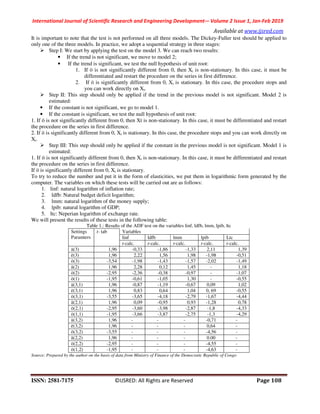 International Journal of Scientific Research and Engineering Development-– Volume 2 Issue 1, Jan-Feb 2019
Available at www.ijsred.com
ISSN: 2581-7175 ©IJSRED: All Rights are Reserved Page 108
It is important to note that the test is not performed on all three models. The Dickey-Fuller test should be applied to
only one of the three models. In practice, we adopt a sequential strategy in three stages:
Step I: We start by applying the test on the model 3. We can reach two results:
• If the trend is not significant, we move to model 2;
• If the trend is significant, we test the null hypothesis of unit root:
1. If ö is not significantly different from 0, then Xt is non-stationary. In this case, it must be
differentiated and restart the procedure on the series in first difference.
2. If ö is significantly different from 0, Xt is stationary. In this case, the procedure stops and
you can work directly on Xt.
Step II: This step should only be applied if the trend in the previous model is not significant. Model 2 is
estimated:
• If the constant is not significant, we go to model 1.
• If the constant is significant, we test the null hypothesis of unit root:
1. If ö is not significantly different from 0, then Xt is non-stationary. In this case, it must be differentiated and restart
the procedure on the series in first difference.
2. If ö is significantly different from 0, Xt is stationary. In this case, the procedure stops and you can work directly on
Xt.
Step III: This step should only be applied if the constant in the previous model is not significant. Model 1 is
estimated:
1. If ö is not significantly different from 0, then Xt is non-stationary. In this case, it must be differentiated and restart
the procedure on the series in first difference.
If ö is significantly different from 0, Xt is stationary.
To try to reduce the number and put it in the form of elasticities, we put them in logarithmic form generated by the
computer. The variables on which these tests will be carried out are as follows:
1. linf: natural logarithm of inflation rate;
2. ldfb: Natural budget deficit logarithm;
3. lmm: natural logarithm of the money supply;
4. lpib: natural logarithm of GDP;
5. ltc: Neperian logarithm of exchange rate.
We will present the results of these tests in the following table:
Table 1.: Results of the ADF test on the variables linf, ldfb, lmm, lpib, ltc
Settings
Paramters
t- tab Variables
linf ldfb lmm lpib Ltc
t-calc. t-calc. t-calc. t-calc. t-calc.
ä(3) 1,96 -0,33 -1,86 -1,33 2,11 1,39
ë(3) 1,96 2,22 1,56 1,98 -1,98 -0,51
ö(3) -3,54 -1,98 -1,43 -1,57 -2,02 -1,49
ã(2) 1,96 2,28 0,12 1,45 - 1,18
ö(2) -2,95 -2,36 -0,38 -0,97 - -1,07
ö(1) -1,95 -0,61 -1,05 1,30 - -0,55
ä(3,1) 1,96 -0,87 -1,19 -0,67 0,09 1,02
ë(3,1) 1,96 0,83 0,64 1,04 0, 69 -0,55
ö(3,1) -3,55 -3,65 -4,18 -2,79 -1,67 -4,44
ã(2,1) 1,96 0,09 -0,95 0,93 -1,28 0,78
ö(2,1) -2,95 -3,60 -3,98 -2,87 -1,8 -4,33
ö(1,1) -1,95 -3,66 -3,87 -2,75 -1,3 -4,29
ä(3,2) 1,96 - - - -0,71 -
ë(3,2) 1,96 - - - 0,64 -
ö(3,2) -3,55 - - - -4,56 -
ã(2,2) 1,96 - - - 0.00 -
ö(2,2) -2,95 - - - -4,55 -
ö(1,2) -1,95 - - - -4,63 -
Source: Prepared by the author on the basis of data from Ministry of Finance of the Democratic Republic of Congo
 