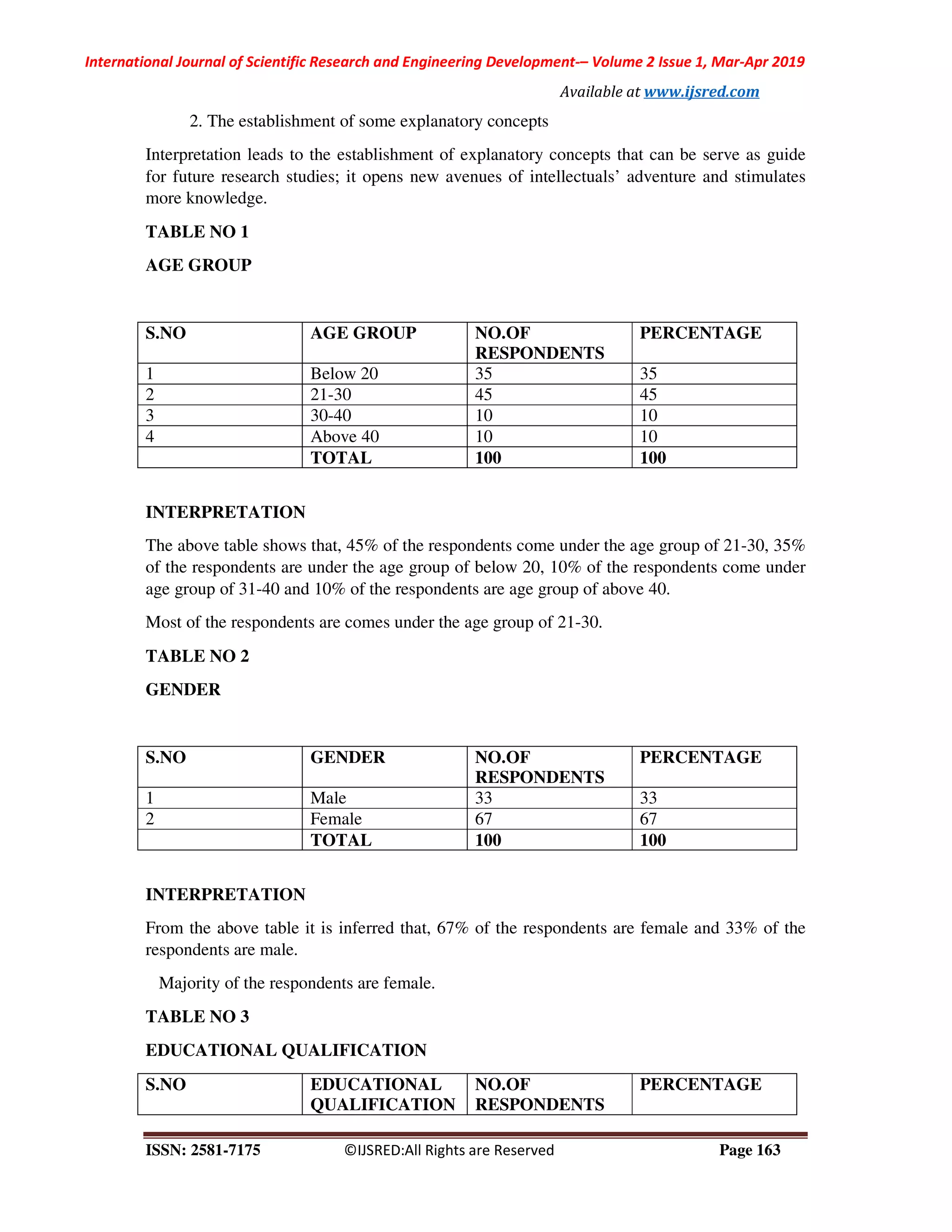 International Journal of Scientific Research and Engineering Development-– Volume 2 Issue 1, Mar-Apr 2019
Available at www.ijsred.com
ISSN: 2581-7175 ©IJSRED:All Rights are Reserved Page 163
2. The establishment of some explanatory concepts
Interpretation leads to the establishment of explanatory concepts that can be serve as guide
for future research studies; it opens new avenues of intellectuals’ adventure and stimulates
more knowledge.
TABLE NO 1
AGE GROUP
S.NO AGE GROUP NO.OF
RESPONDENTS
PERCENTAGE
1 Below 20 35 35
2 21-30 45 45
3 30-40 10 10
4 Above 40 10 10
TOTAL 100 100
INTERPRETATION
The above table shows that, 45% of the respondents come under the age group of 21-30, 35%
of the respondents are under the age group of below 20, 10% of the respondents come under
age group of 31-40 and 10% of the respondents are age group of above 40.
Most of the respondents are comes under the age group of 21-30.
TABLE NO 2
GENDER
S.NO GENDER NO.OF
RESPONDENTS
PERCENTAGE
1 Male 33 33
2 Female 67 67
TOTAL 100 100
INTERPRETATION
From the above table it is inferred that, 67% of the respondents are female and 33% of the
respondents are male.
Majority of the respondents are female.
TABLE NO 3
EDUCATIONAL QUALIFICATION
S.NO EDUCATIONAL
QUALIFICATION
NO.OF
RESPONDENTS
PERCENTAGE
 
