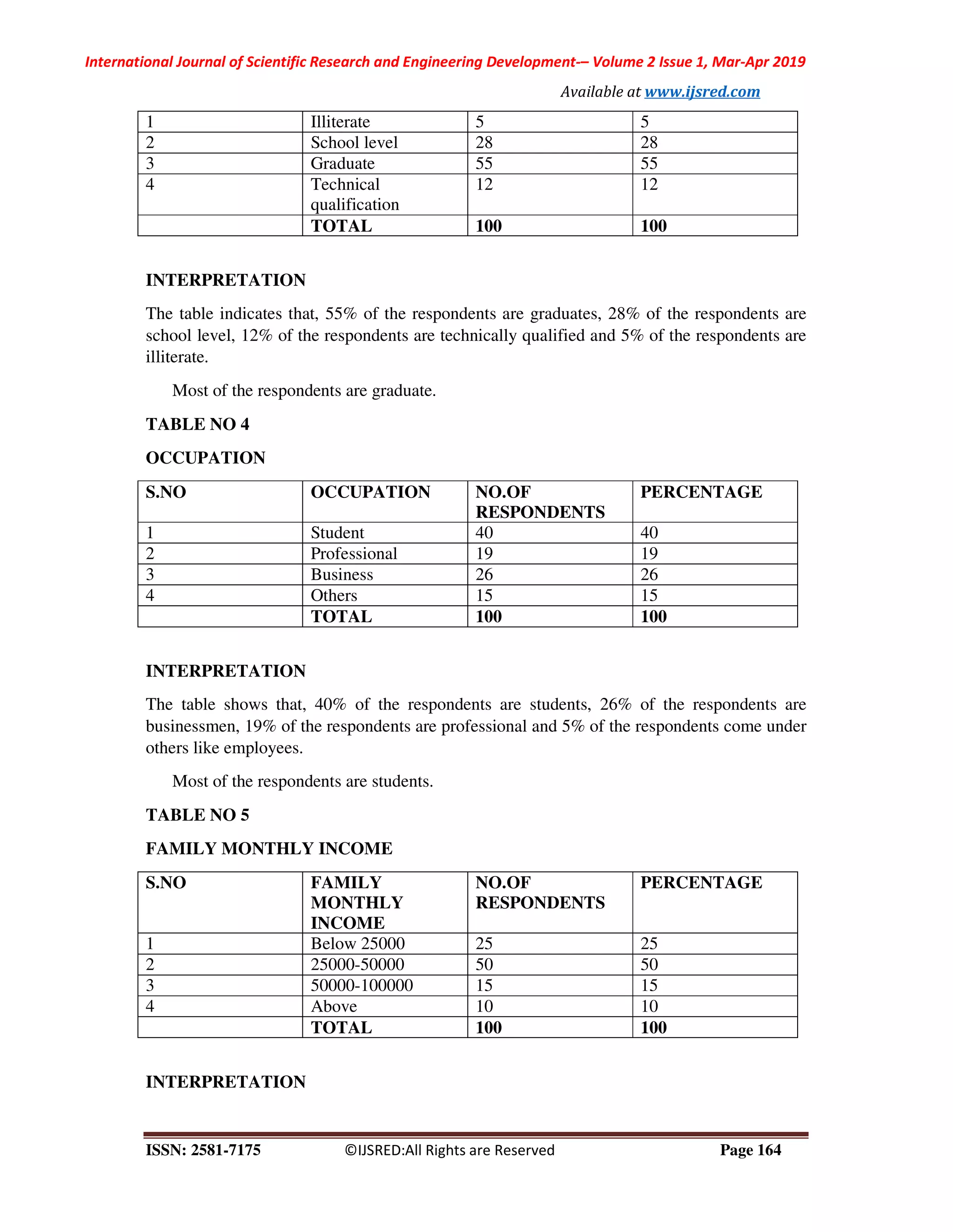 International Journal of Scientific Research and Engineering Development-– Volume 2 Issue 1, Mar-Apr 2019
Available at www.ijsred.com
ISSN: 2581-7175 ©IJSRED:All Rights are Reserved Page 164
1 Illiterate 5 5
2 School level 28 28
3 Graduate 55 55
4 Technical
qualification
12 12
TOTAL 100 100
INTERPRETATION
The table indicates that, 55% of the respondents are graduates, 28% of the respondents are
school level, 12% of the respondents are technically qualified and 5% of the respondents are
illiterate.
Most of the respondents are graduate.
TABLE NO 4
OCCUPATION
S.NO OCCUPATION NO.OF
RESPONDENTS
PERCENTAGE
1 Student 40 40
2 Professional 19 19
3 Business 26 26
4 Others 15 15
TOTAL 100 100
INTERPRETATION
The table shows that, 40% of the respondents are students, 26% of the respondents are
businessmen, 19% of the respondents are professional and 5% of the respondents come under
others like employees.
Most of the respondents are students.
TABLE NO 5
FAMILY MONTHLY INCOME
S.NO FAMILY
MONTHLY
INCOME
NO.OF
RESPONDENTS
PERCENTAGE
1 Below 25000 25 25
2 25000-50000 50 50
3 50000-100000 15 15
4 Above 10 10
TOTAL 100 100
INTERPRETATION
 