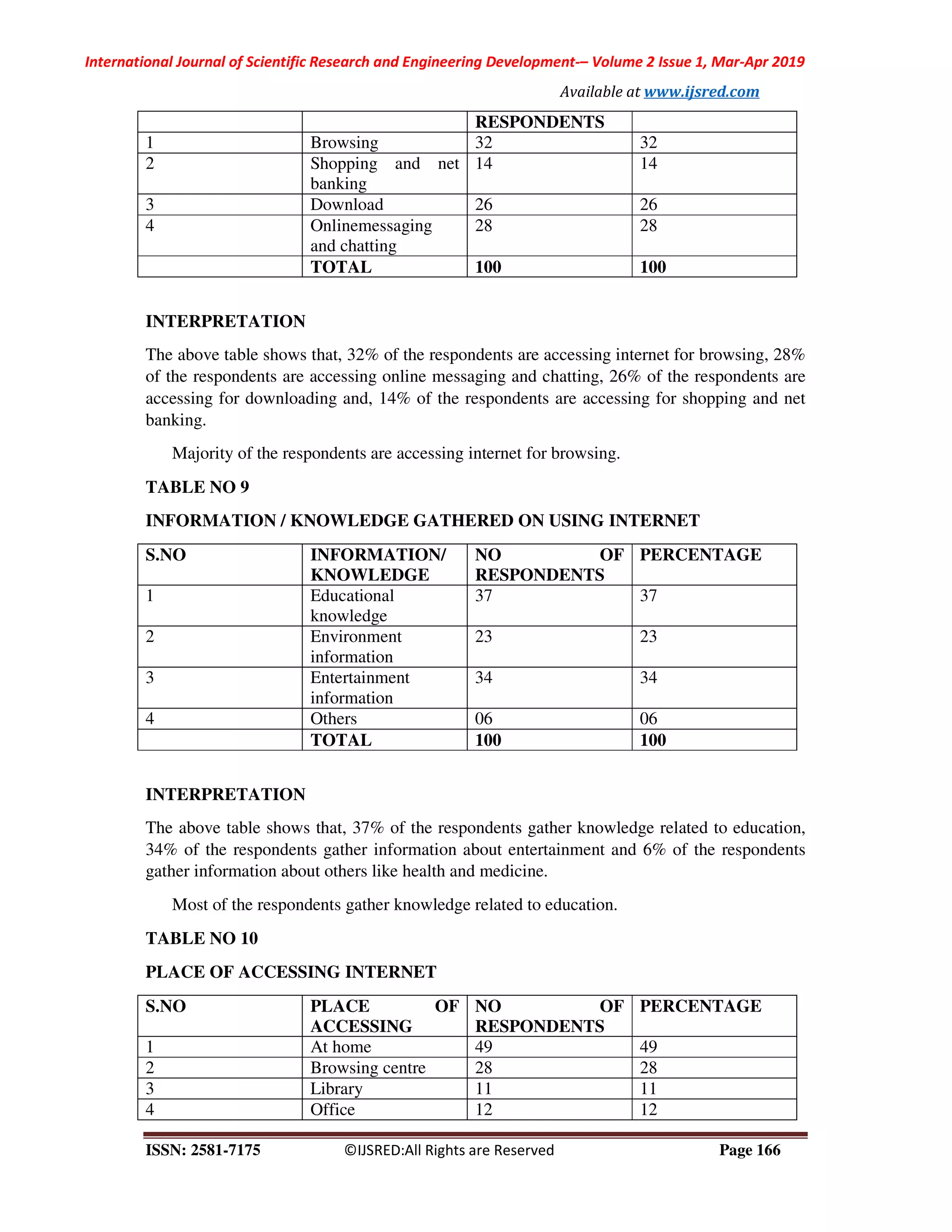 International Journal of Scientific Research and Engineering Development-– Volume 2 Issue 1, Mar-Apr 2019
Available at www.ijsred.com
ISSN: 2581-7175 ©IJSRED:All Rights are Reserved Page 166
RESPONDENTS
1 Browsing 32 32
2 Shopping and net
banking
14 14
3 Download 26 26
4 Onlinemessaging
and chatting
28 28
TOTAL 100 100
INTERPRETATION
The above table shows that, 32% of the respondents are accessing internet for browsing, 28%
of the respondents are accessing online messaging and chatting, 26% of the respondents are
accessing for downloading and, 14% of the respondents are accessing for shopping and net
banking.
Majority of the respondents are accessing internet for browsing.
TABLE NO 9
INFORMATION / KNOWLEDGE GATHERED ON USING INTERNET
S.NO INFORMATION/
KNOWLEDGE
NO OF
RESPONDENTS
PERCENTAGE
1 Educational
knowledge
37 37
2 Environment
information
23 23
3 Entertainment
information
34 34
4 Others 06 06
TOTAL 100 100
INTERPRETATION
The above table shows that, 37% of the respondents gather knowledge related to education,
34% of the respondents gather information about entertainment and 6% of the respondents
gather information about others like health and medicine.
Most of the respondents gather knowledge related to education.
TABLE NO 10
PLACE OF ACCESSING INTERNET
S.NO PLACE OF
ACCESSING
NO OF
RESPONDENTS
PERCENTAGE
1 At home 49 49
2 Browsing centre 28 28
3 Library 11 11
4 Office 12 12
 