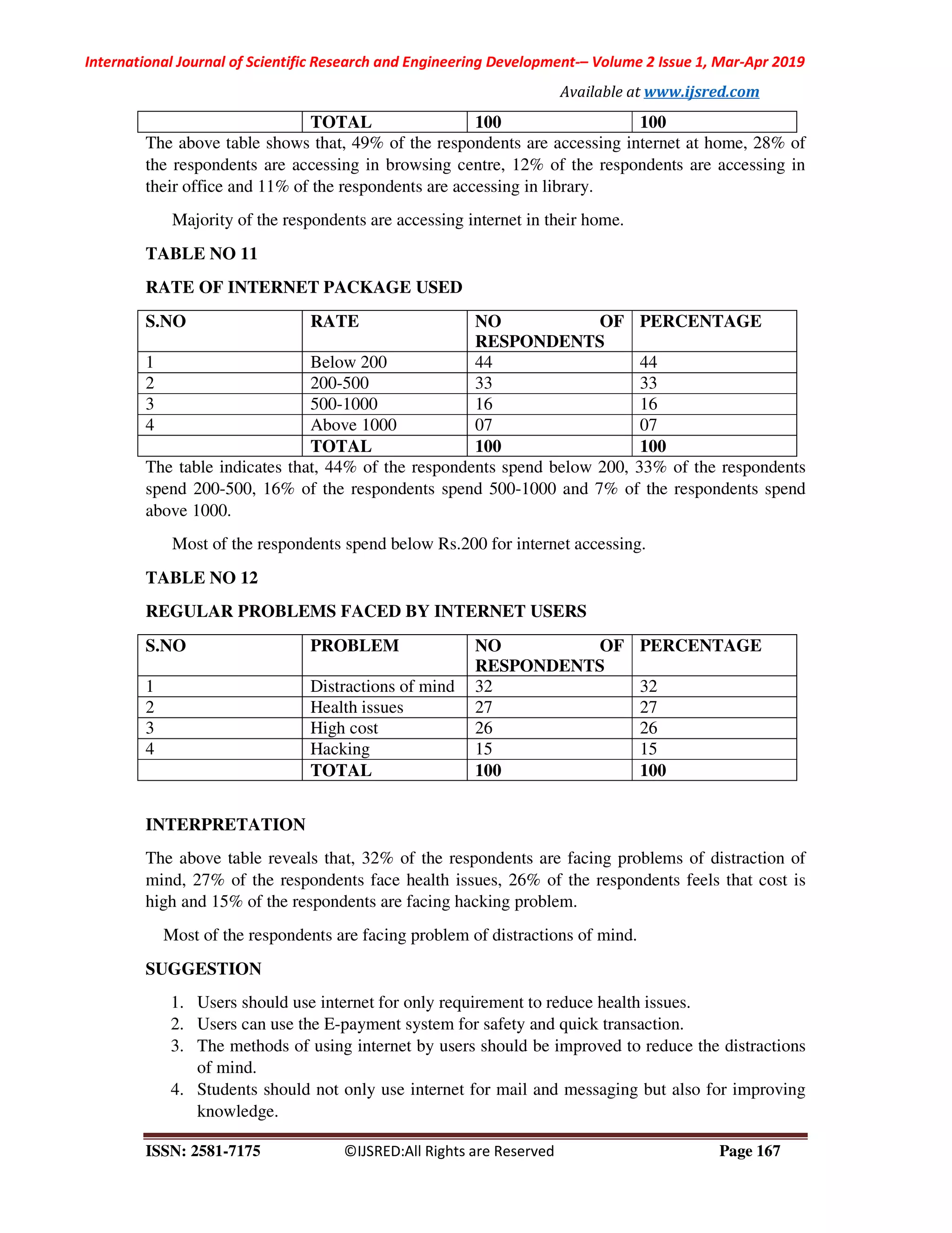 International Journal of Scientific Research and Engineering Development-– Volume 2 Issue 1, Mar-Apr 2019
Available at www.ijsred.com
ISSN: 2581-7175 ©IJSRED:All Rights are Reserved Page 167
TOTAL 100 100
The above table shows that, 49% of the respondents are accessing internet at home, 28% of
the respondents are accessing in browsing centre, 12% of the respondents are accessing in
their office and 11% of the respondents are accessing in library.
Majority of the respondents are accessing internet in their home.
TABLE NO 11
RATE OF INTERNET PACKAGE USED
S.NO RATE NO OF
RESPONDENTS
PERCENTAGE
1 Below 200 44 44
2 200-500 33 33
3 500-1000 16 16
4 Above 1000 07 07
TOTAL 100 100
The table indicates that, 44% of the respondents spend below 200, 33% of the respondents
spend 200-500, 16% of the respondents spend 500-1000 and 7% of the respondents spend
above 1000.
Most of the respondents spend below Rs.200 for internet accessing.
TABLE NO 12
REGULAR PROBLEMS FACED BY INTERNET USERS
S.NO PROBLEM NO OF
RESPONDENTS
PERCENTAGE
1 Distractions of mind 32 32
2 Health issues 27 27
3 High cost 26 26
4 Hacking 15 15
TOTAL 100 100
INTERPRETATION
The above table reveals that, 32% of the respondents are facing problems of distraction of
mind, 27% of the respondents face health issues, 26% of the respondents feels that cost is
high and 15% of the respondents are facing hacking problem.
Most of the respondents are facing problem of distractions of mind.
SUGGESTION
1. Users should use internet for only requirement to reduce health issues.
2. Users can use the E-payment system for safety and quick transaction.
3. The methods of using internet by users should be improved to reduce the distractions
of mind.
4. Students should not only use internet for mail and messaging but also for improving
knowledge.
 