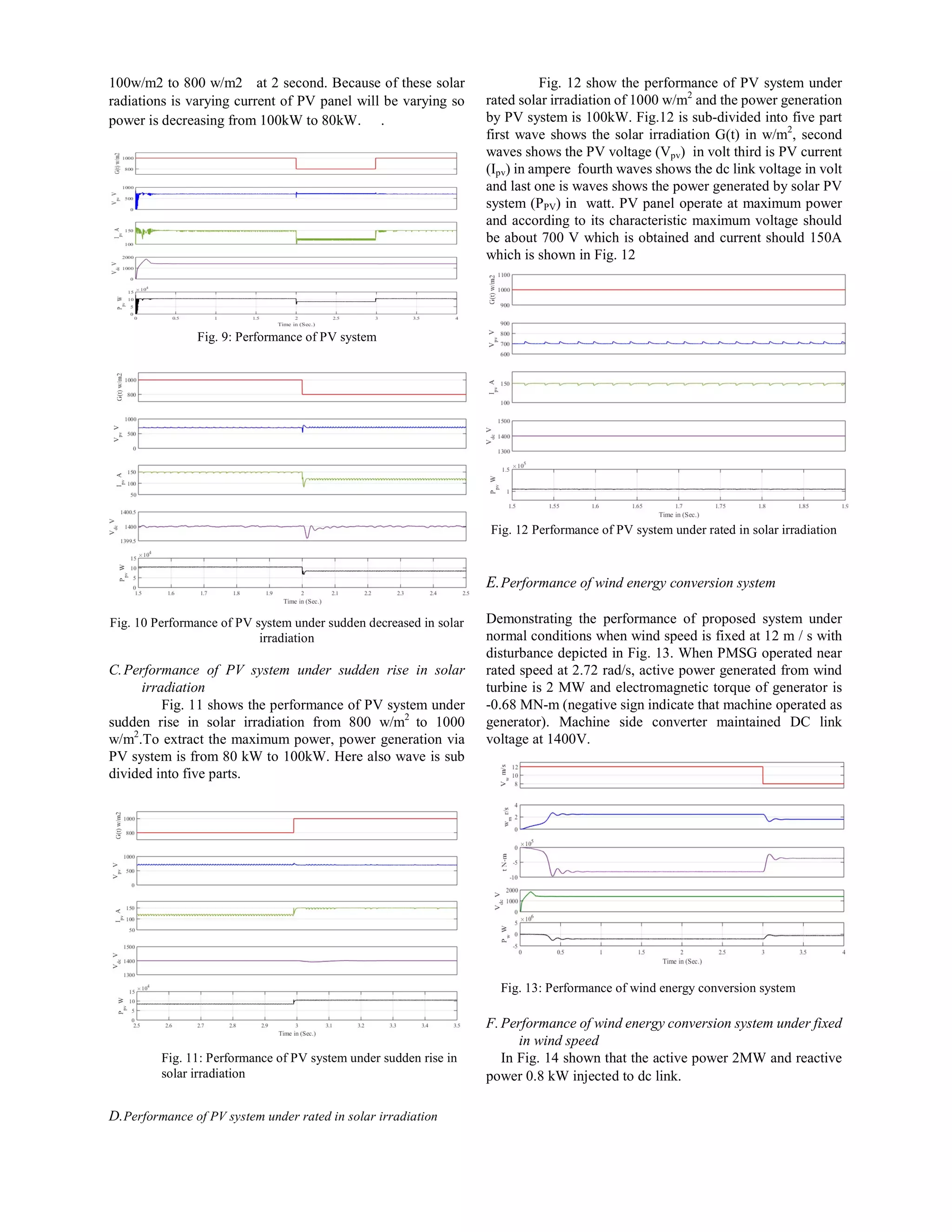 100w/m2 to 800 w/m2 at 2 second. Because of these solar
radiations is varying current of PV panel will be varying so
power is decreasing from 100kW to 80kW. .
Fig. 9: Performance of PV system
Fig. 10 Performance of PV system under sudden decreased in solar
irradiation
C.Performance of PV system under sudden rise in solar
irradiation
Fig. 11 shows the performance of PV system under
sudden rise in solar irradiation from 800 w/m2
to 1000
w/m2
.To extract the maximum power, power generation via
PV system is from 80 kW to 100kW. Here also wave is sub
divided into five parts.
Fig. 11: Performance of PV system under sudden rise in
solar irradiation
D.Performance of PV system under rated in solar irradiation
Fig. 12 show the performance of PV system under
rated solar irradiation of 1000 w/m2
and the power generation
by PV system is 100kW. Fig.12 is sub-divided into five part
first wave shows the solar irradiation G(t) in w/m2
, second
waves shows the PV voltage (Vpv) in volt third is PV current
(Ipv) in ampere fourth waves shows the dc link voltage in volt
and last one is waves shows the power generated by solar PV
system (PPV) in watt. PV panel operate at maximum power
and according to its characteristic maximum voltage should
be about 700 V which is obtained and current should 150A
which is shown in Fig. 12
Fig. 12 Performance of PV system under rated in solar irradiation
E.Performance of wind energy conversion system
Demonstrating the performance of proposed system under
normal conditions when wind speed is fixed at 12 m / s with
disturbance depicted in Fig. 13. When PMSG operated near
rated speed at 2.72 rad/s, active power generated from wind
turbine is 2 MW and electromagnetic torque of generator is
-0.68 MN-m (negative sign indicate that machine operated as
generator). Machine side converter maintained DC link
voltage at 1400V.
Fig. 13: Performance of wind energy conversion system
F.Performance of wind energy conversion system under fixed
in wind speed
In Fig. 14 shown that the active power 2MW and reactive
power 0.8 kW injected to dc link.
 