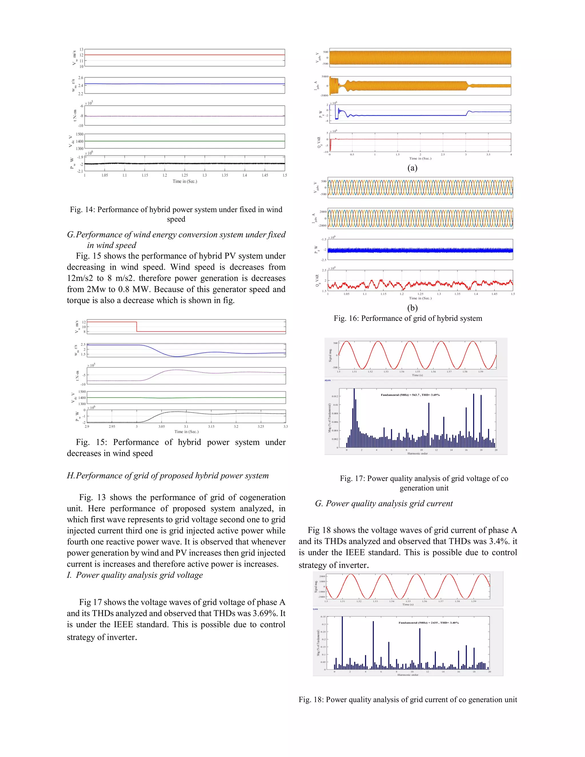 Fig. 14: Performance of hybrid power system under fixed in wind
speed
G.Performance of wind energy conversion system under fixed
in wind speed
Fig. 15 shows the performance of hybrid PV system under
decreasing in wind speed. Wind speed is decreases from
12m/s2 to 8 m/s2. therefore power generation is decreases
from 2Mw to 0.8 MW. Because of this generator speed and
torque is also a decrease which is shown in fig.
Fig. 15: Performance of hybrid power system under
decreases in wind speed
H.Performance of grid of proposed hybrid power system
Fig. 13 shows the performance of grid of cogeneration
unit. Here performance of proposed system analyzed, in
which first wave represents to grid voltage second one to grid
injected current third one is grid injected active power while
fourth one reactive power wave. It is observed that whenever
power generation by wind and PV increases then grid injected
current is increases and therefore active power is increases.
I. Power quality analysis grid voltage
Fig 17 shows the voltage waves of grid voltage of phase A
and its THDs analyzed and observed that THDs was 3.69%. It
is under the IEEE standard. This is possible due to control
strategy of inverter.
(a)
(b)
Fig. 16: Performance of grid of hybrid system
Fig. 17: Power quality analysis of grid voltage of co
generation unit
G. Power quality analysis grid current
Fig 18 shows the voltage waves of grid current of phase A
and its THDs analyzed and observed that THDs was 3.4%. it
is under the IEEE standard. This is possible due to control
strategy of inverter.
Fig. 18: Power quality analysis of grid current of co generation unit
 