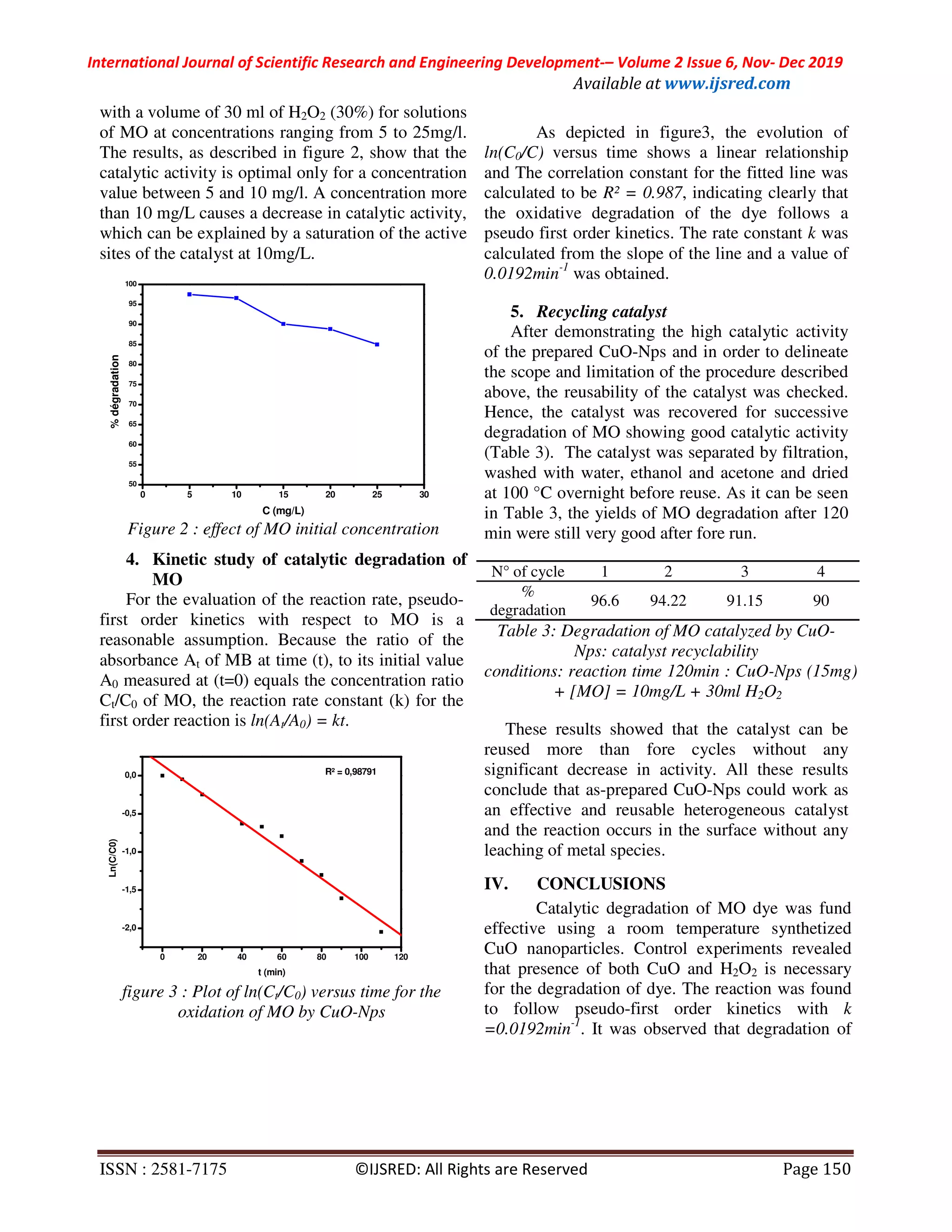 International Journal of Scientific Research and Engineering Development-– Volume 2 Issue 6, Nov- Dec 2019
Available at www.ijsred.com
ISSN : 2581-7175 ©IJSRED: All Rights are Reserved Page 150
with a volume of 30 ml of H2O2 (30%) for solutions
of MO at concentrations ranging from 5 to 25mg/l.
The results, as described in figure 2, show that the
catalytic activity is optimal only for a concentration
value between 5 and 10 mg/l. A concentration more
than 10 mg/L causes a decrease in catalytic activity,
which can be explained by a saturation of the active
sites of the catalyst at 10mg/L.
0 5 10 15 20 25 30
50
55
60
65
70
75
80
85
90
95
100
%dégradation
C (mg/L)
Figure 2 : effect of MO initial concentration
4. Kinetic study of catalytic degradation of
MO
For the evaluation of the reaction rate, pseudo-
first order kinetics with respect to MO is a
reasonable assumption. Because the ratio of the
absorbance At of MB at time (t), to its initial value
A0 measured at (t=0) equals the concentration ratio
Ct/C0 of MO, the reaction rate constant (k) for the
first order reaction is ln(At/A0) = kt.
0 20 40 60 80 100 120
-2,0
-1,5
-1,0
-0,5
0,0
Ln(C/C0)
t (min)
R² = 0,98791
figure 3 : Plot of ln(Ct/C0) versus time for the
oxidation of MO by CuO-Nps
As depicted in figure3, the evolution of
ln(C0/C) versus time shows a linear relationship
and The correlation constant for the fitted line was
calculated to be R² = 0.987, indicating clearly that
the oxidative degradation of the dye follows a
pseudo first order kinetics. The rate constant k was
calculated from the slope of the line and a value of
0.0192min-1
was obtained.
5. Recycling catalyst
After demonstrating the high catalytic activity
of the prepared CuO-Nps and in order to delineate
the scope and limitation of the procedure described
above, the reusability of the catalyst was checked.
Hence, the catalyst was recovered for successive
degradation of MO showing good catalytic activity
(Table 3). The catalyst was separated by filtration,
washed with water, ethanol and acetone and dried
at 100 °C overnight before reuse. As it can be seen
in Table 3, the yields of MO degradation after 120
min were still very good after fore run.
N° of cycle 1 2 3 4
%
degradation
96.6 94.22 91.15 90
Table 3: Degradation of MO catalyzed by CuO-
Nps: catalyst recyclability
conditions: reaction time 120min : CuO-Nps (15mg)
+ [MO] = 10mg/L + 30ml H2O2
These results showed that the catalyst can be
reused more than fore cycles without any
significant decrease in activity. All these results
conclude that as-prepared CuO-Nps could work as
an effective and reusable heterogeneous catalyst
and the reaction occurs in the surface without any
leaching of metal species.
IV. CONCLUSIONS
Catalytic degradation of MO dye was fund
effective using a room temperature synthetized
CuO nanoparticles. Control experiments revealed
that presence of both CuO and H2O2 is necessary
for the degradation of dye. The reaction was found
to follow pseudo-first order kinetics with k
=0.0192min-1
. It was observed that degradation of
 