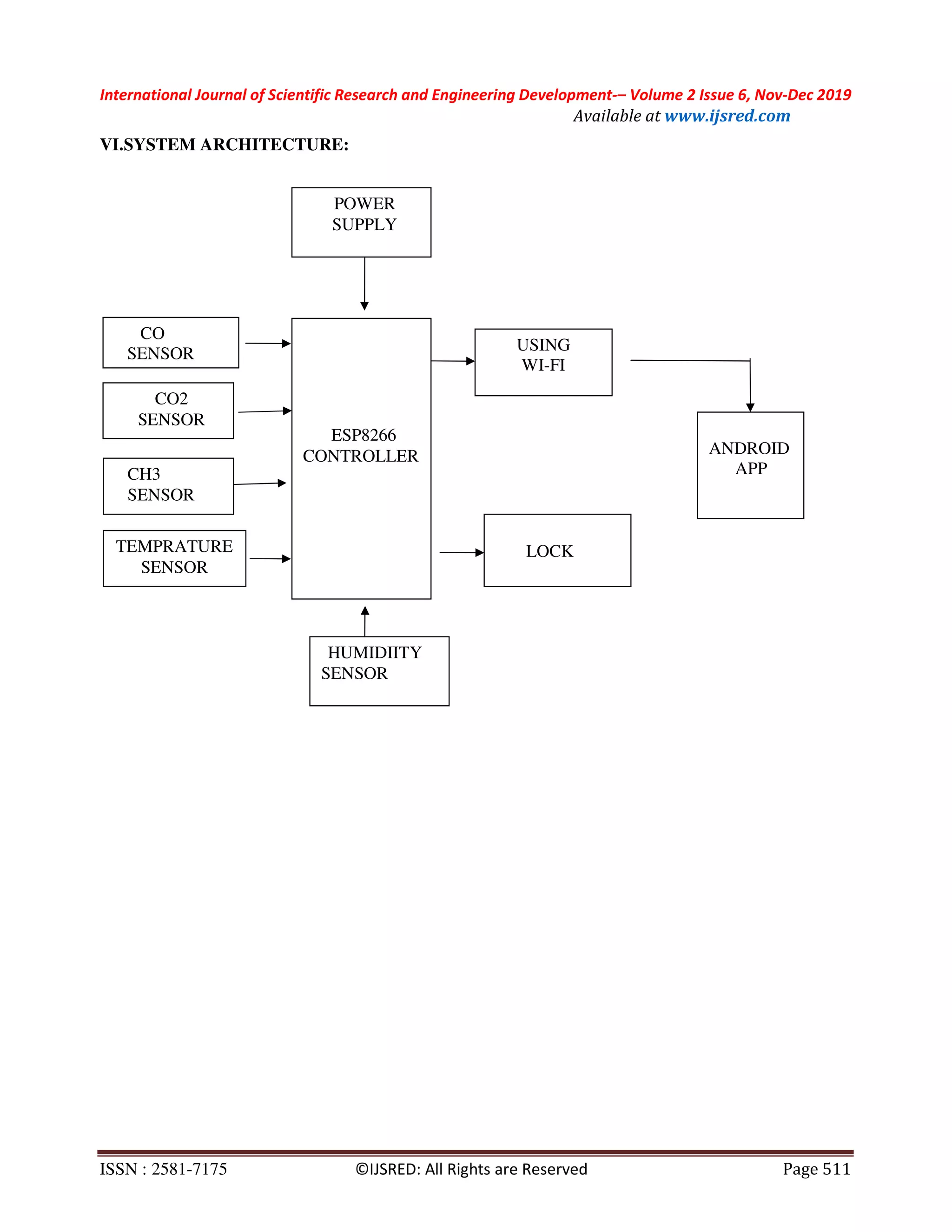 International Journal of Scientific Research and Engineering Development-– Volume 2 Issue 6, Nov-Dec 2019
Available at www.ijsred.com
ISSN : 2581-7175 ©IJSRED: All Rights are Reserved Page 511
VI.SYSTEM ARCHITECTURE:
ESP8266
CONTROLLER
CO
SENSOR
CO2
SENSOR
CH3
SENSOR
TEMPRATURE
SENSOR
HUMIDIITY
SENSOR
USING
WI-FI
LOCK
ANDROID
APP
POWER
SUPPLY
 