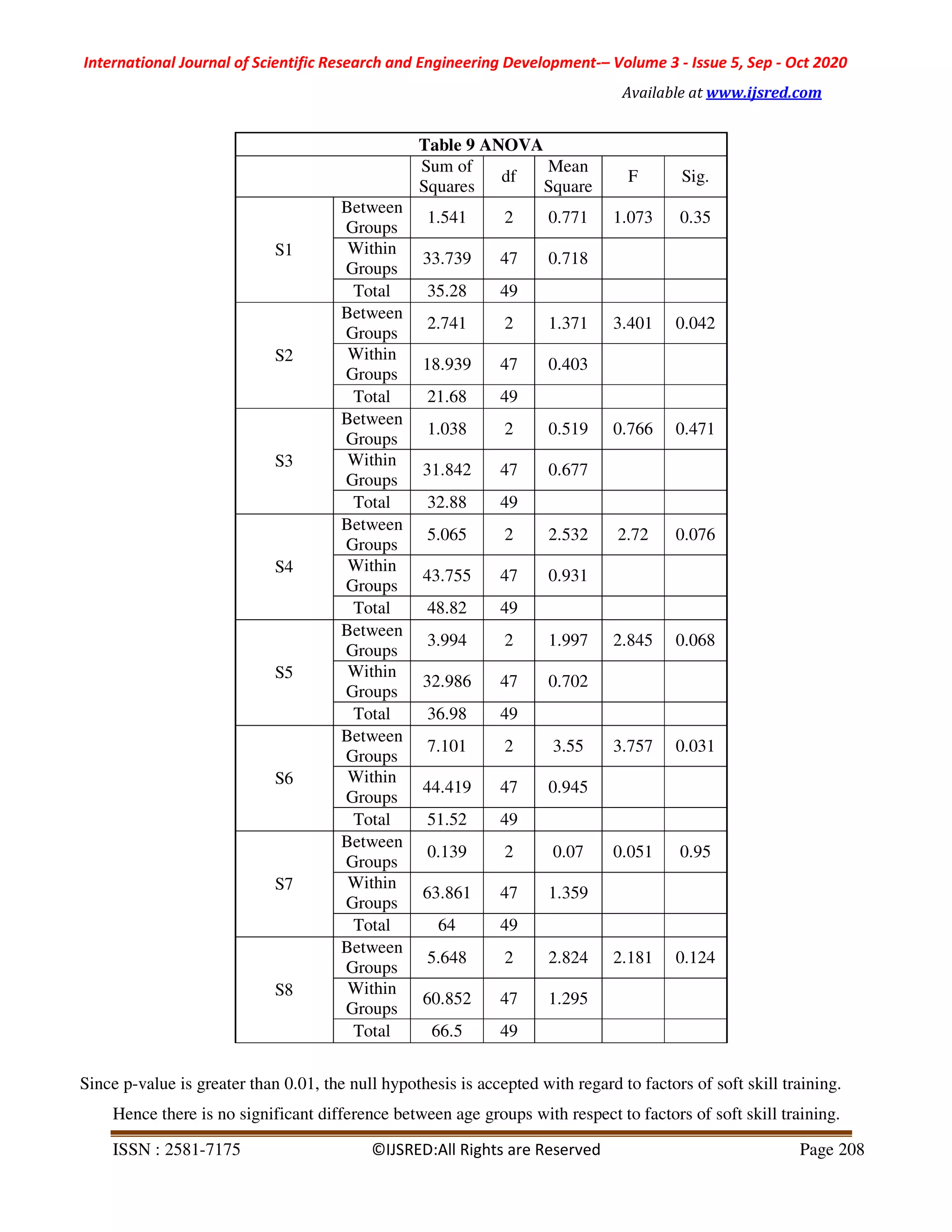International Journal of Scientific Research and Engineering Development-– Volume 3 - Issue 5, Sep - Oct 2020
Available at www.ijsred.com
ISSN : 2581-7175 ©IJSRED:All Rights are Reserved Page 208
Table 9 ANOVA
Sum of
Squares
df
Mean
Square
F Sig.
S1
Between
Groups
1.541 2 0.771 1.073 0.35
Within
Groups
33.739 47 0.718
Total 35.28 49
S2
Between
Groups
2.741 2 1.371 3.401 0.042
Within
Groups
18.939 47 0.403
Total 21.68 49
S3
Between
Groups
1.038 2 0.519 0.766 0.471
Within
Groups
31.842 47 0.677
Total 32.88 49
S4
Between
Groups
5.065 2 2.532 2.72 0.076
Within
Groups
43.755 47 0.931
Total 48.82 49
S5
Between
Groups
3.994 2 1.997 2.845 0.068
Within
Groups
32.986 47 0.702
Total 36.98 49
S6
Between
Groups
7.101 2 3.55 3.757 0.031
Within
Groups
44.419 47 0.945
Total 51.52 49
S7
Between
Groups
0.139 2 0.07 0.051 0.95
Within
Groups
63.861 47 1.359
Total 64 49
S8
Between
Groups
5.648 2 2.824 2.181 0.124
Within
Groups
60.852 47 1.295
Total 66.5 49
Since p-value is greater than 0.01, the null hypothesis is accepted with regard to factors of soft skill training.
Hence there is no significant difference between age groups with respect to factors of soft skill training.
 