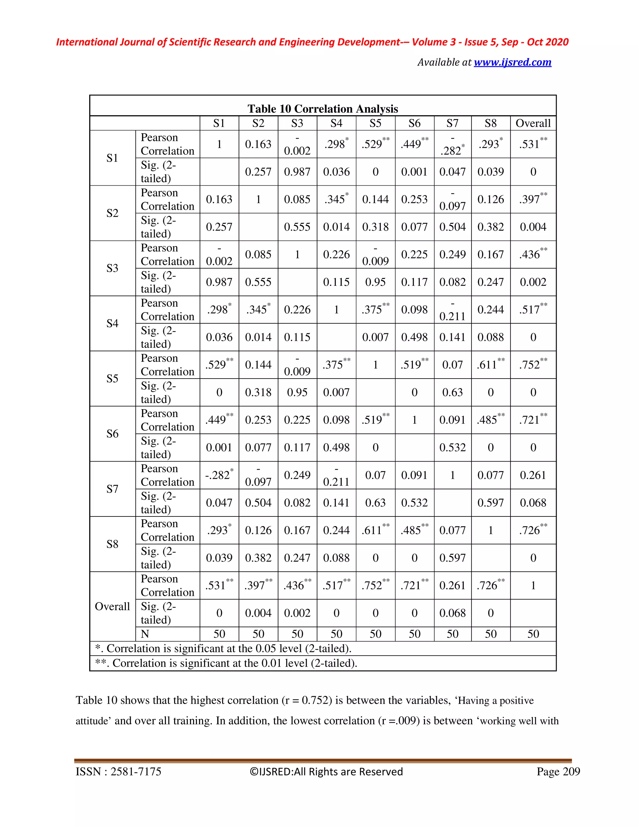 International Journal of Scientific Research and Engineering Development-– Volume 3 - Issue 5, Sep - Oct 2020
Available at www.ijsred.com
ISSN : 2581-7175 ©IJSRED:All Rights are Reserved Page 209
Table 10 Correlation Analysis
S1 S2 S3 S4 S5 S6 S7 S8 Overall
S1
Pearson
Correlation
1 0.163
-
0.002
.298*
.529**
.449** -
.282* .293*
.531**
Sig. (2-
tailed)
0.257 0.987 0.036 0 0.001 0.047 0.039 0
S2
Pearson
Correlation
0.163 1 0.085 .345*
0.144 0.253
-
0.097
0.126 .397**
Sig. (2-
tailed)
0.257 0.555 0.014 0.318 0.077 0.504 0.382 0.004
S3
Pearson
Correlation
-
0.002
0.085 1 0.226
-
0.009
0.225 0.249 0.167 .436**
Sig. (2-
tailed)
0.987 0.555 0.115 0.95 0.117 0.082 0.247 0.002
S4
Pearson
Correlation
.298*
.345*
0.226 1 .375**
0.098
-
0.211
0.244 .517**
Sig. (2-
tailed)
0.036 0.014 0.115 0.007 0.498 0.141 0.088 0
S5
Pearson
Correlation
.529**
0.144
-
0.009
.375**
1 .519**
0.07 .611**
.752**
Sig. (2-
tailed)
0 0.318 0.95 0.007 0 0.63 0 0
S6
Pearson
Correlation
.449**
0.253 0.225 0.098 .519**
1 0.091 .485**
.721**
Sig. (2-
tailed)
0.001 0.077 0.117 0.498 0 0.532 0 0
S7
Pearson
Correlation
-.282* -
0.097
0.249
-
0.211
0.07 0.091 1 0.077 0.261
Sig. (2-
tailed)
0.047 0.504 0.082 0.141 0.63 0.532 0.597 0.068
S8
Pearson
Correlation
.293*
0.126 0.167 0.244 .611**
.485**
0.077 1 .726**
Sig. (2-
tailed)
0.039 0.382 0.247 0.088 0 0 0.597 0
Overall
Pearson
Correlation
.531**
.397**
.436**
.517**
.752**
.721**
0.261 .726**
1
Sig. (2-
tailed)
0 0.004 0.002 0 0 0 0.068 0
N 50 50 50 50 50 50 50 50 50
*. Correlation is significant at the 0.05 level (2-tailed).
**. Correlation is significant at the 0.01 level (2-tailed).
Table 10 shows that the highest correlation (r = 0.752) is between the variables, ‘Having a positive
attitude’ and over all training. In addition, the lowest correlation (r =.009) is between ‘working well with
 