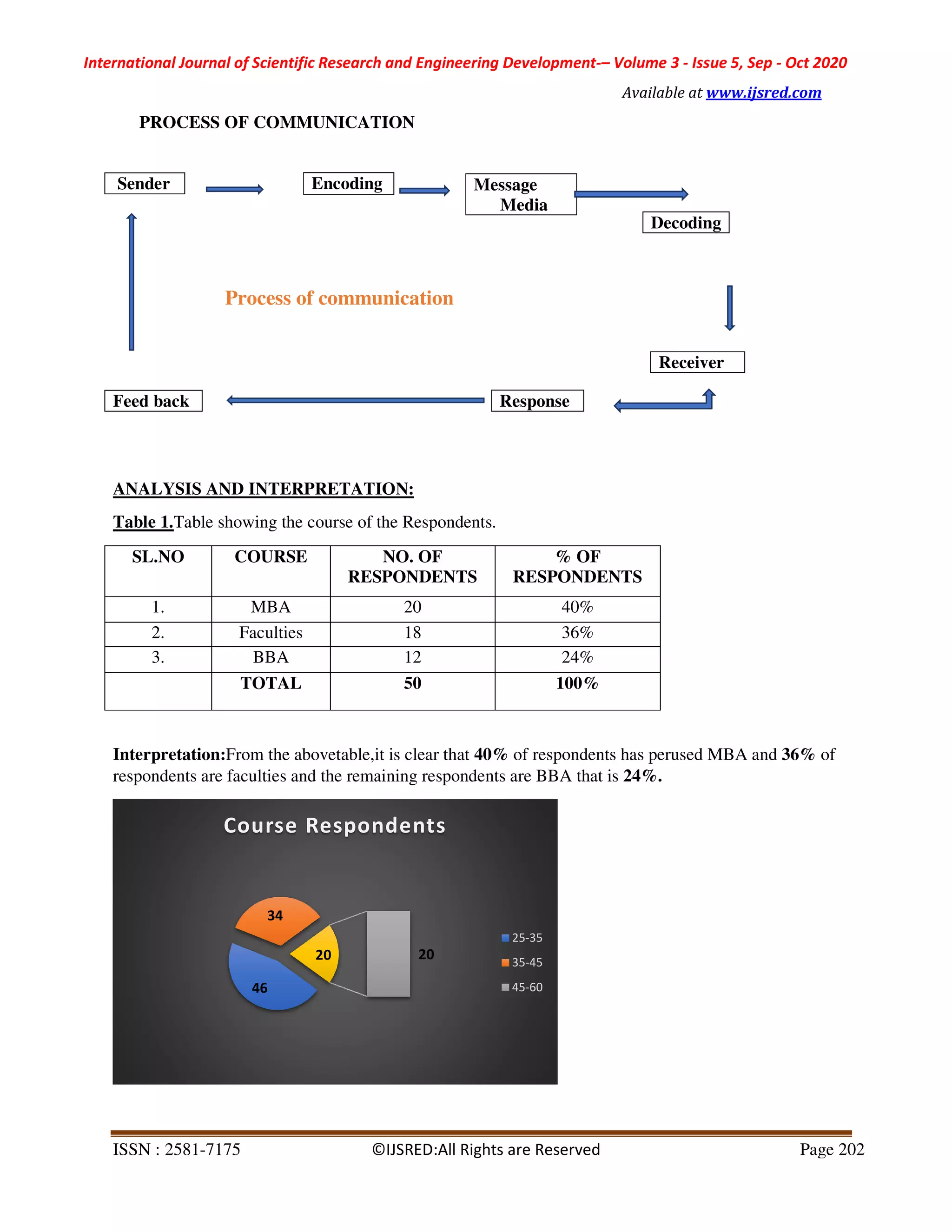 International Journal of Scientific Research and Engineering Development
ISSN : 2581-7175 ©
PROCESS OF COMMUNICATION
Sender
Process of communication
ANALYSIS AND INTERPRETATION:
Table 1.Table showing the course of the Respondents.
SL.NO COURSE
RESPONDENTS
1. MBA
2. Faculties
3. BBA
TOTAL
Interpretation:From the abovetable,it is clear that
respondents are faculties and the remaining respondents are
46
34
20
Course Respondents
Encoding
Feed back
International Journal of Scientific Research and Engineering Development-– Volume 3 - Issue
Available at www.ijsred.com
©IJSRED:All Rights are Reserved
PROCESS OF COMMUNICATION
Process of communication
Response
ANALYSIS AND INTERPRETATION:
of the Respondents.
NO. OF
RESPONDENTS
% OF
RESPONDENTS
20 40%
18 36%
12 24%
50 100%
it is clear that 40% of respondents has perused MBA and
e remaining respondents are BBA that is 24%.
20
Course Respondents
25-35
35-45
45-60
Message
Media
Encoding
Decoding
Receiver
Issue 5, Sep - Oct 2020
www.ijsred.com
Page 202
espondents has perused MBA and 36% of
Decoding
Receiver
 