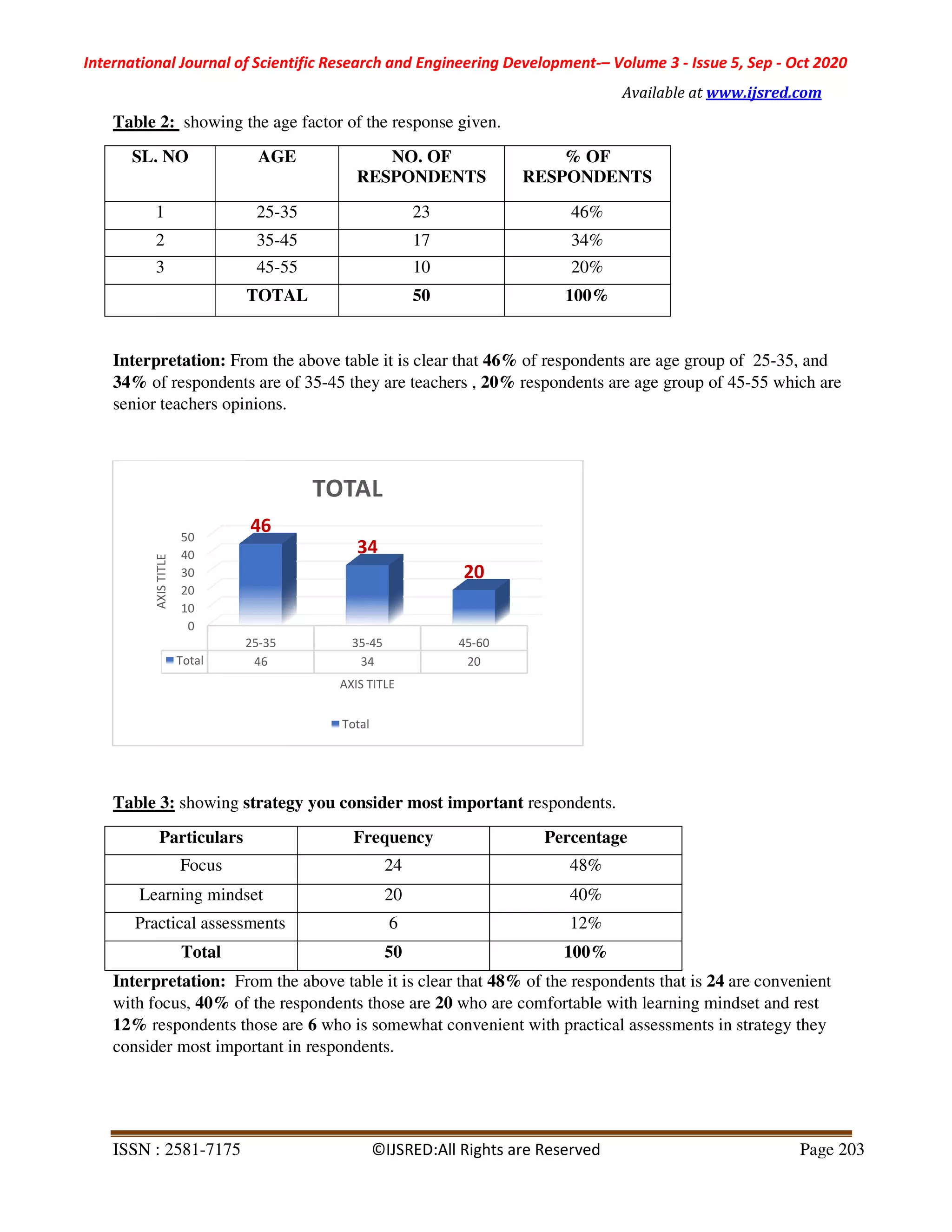 International Journal of Scientific Research and Engineering Development
ISSN : 2581-7175 ©
Table 2: showing the age factor of the res
SL. NO AGE
RESPONDENTS
1 25-35
2 35-45
3 45-55
TOTAL
Interpretation: From the above table it is clear that
34% of respondents are of 35-45 they are teachers ,
senior teachers opinions.
Table 3: showing strategy you consider most important
Particulars Frequency
Focus
Learning mindset
Practical assessments
Total
Interpretation: From the above table it is clear that
with focus, 40% of the respondents those are
12% respondents those are 6 who is somewhat convenient with practical assessments
consider most important in respondents.
0
10
20
30
40
50
25-35 35-45
Total 46 34
46
34
AXISTITLE
AXIS TITLE
TOTAL
Total
International Journal of Scientific Research and Engineering Development-– Volume 3 - Issue
Available at www.ijsred.com
©IJSRED:All Rights are Reserved
of the response given.
NO. OF
RESPONDENTS
% OF
RESPONDENTS
23 46%
17 34%
10 20%
50 100%
From the above table it is clear that 46% of respondents are age group of 25
45 they are teachers , 20% respondents are age group of 45
strategy you consider most important respondents.
Frequency Percentage
24 48%
20 40%
6 12%
50 100%
From the above table it is clear that 48% of the respondents that is 24
of the respondents those are 20 who are comfortable with learning mindset
is somewhat convenient with practical assessments
consider most important in respondents.
45 45-60
20
34
20
AXIS TITLE
TOTAL
Issue 5, Sep - Oct 2020
www.ijsred.com
Page 203
of respondents are age group of 25-35, and
respondents are age group of 45-55 which are
24 are convenient
who are comfortable with learning mindset and rest
is somewhat convenient with practical assessments in strategy they
 