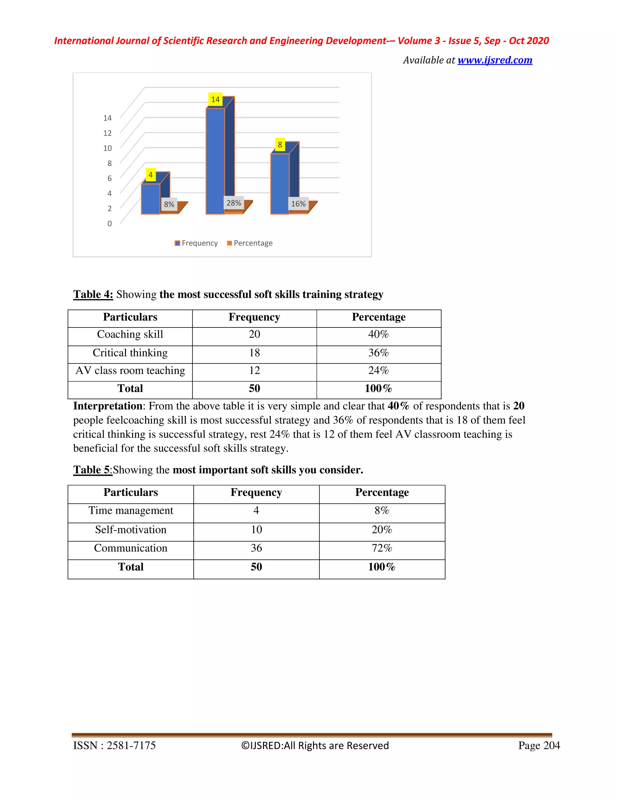 International Journal of Scientific Research and Engineering Development
ISSN : 2581-7175 ©
Table 4: Showing the most successful soft skills training strategy
Particulars Frequency
Coaching skill
Critical thinking
AV class room teaching
Total
Interpretation: From the above table it is very simple and clear that
people feelcoaching skill is most successful strategy and 36
critical thinking is successful strategy, rest 24% that is 12 of them feel AV classroom teaching is
beneficial for the successful soft skills strategy.
Table 5:Showing the most important soft skills you consider.
Particulars Frequency
Time management
Self-motivation
Communication
Total
0
2
4
6
8
10
12
14
4
14
8% 28%
Frequency Percentage
International Journal of Scientific Research and Engineering Development-– Volume 3 - Issue
Available at www.ijsred.com
©IJSRED:All Rights are Reserved
the most successful soft skills training strategy
Frequency Percentage
20 40%
18 36%
12 24%
50 100%
: From the above table it is very simple and clear that 40% of respondents that is
coaching skill is most successful strategy and 36% of respondents that is 18
critical thinking is successful strategy, rest 24% that is 12 of them feel AV classroom teaching is
successful soft skills strategy.
most important soft skills you consider.
Frequency Percentage
4 8%
10 20%
36 72%
50 100%
8
16%
Percentage
Issue 5, Sep - Oct 2020
www.ijsred.com
Page 204
of respondents that is 20
18 of them feel
critical thinking is successful strategy, rest 24% that is 12 of them feel AV classroom teaching is
 