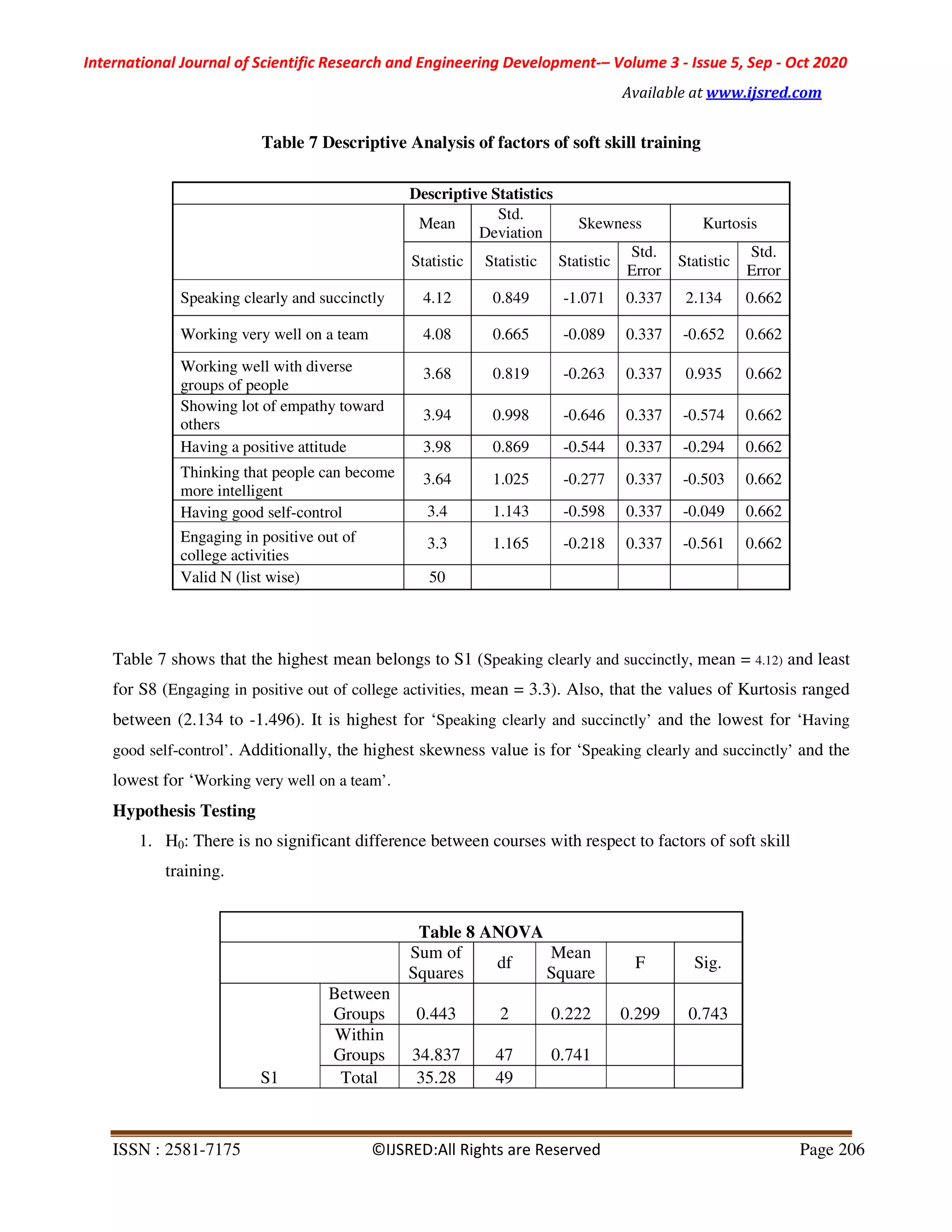 International Journal of Scientific Research and Engineering Development-– Volume 3 - Issue 5, Sep - Oct 2020
Available at www.ijsred.com
ISSN : 2581-7175 ©IJSRED:All Rights are Reserved Page 206
Table 7 Descriptive Analysis of factors of soft skill training
Descriptive Statistics
Mean
Std.
Deviation
Skewness Kurtosis
Statistic Statistic Statistic
Std.
Error
Statistic
Std.
Error
Speaking clearly and succinctly 4.12 0.849 -1.071 0.337 2.134 0.662
Working very well on a team 4.08 0.665 -0.089 0.337 -0.652 0.662
Working well with diverse
groups of people
3.68 0.819 -0.263 0.337 0.935 0.662
Showing lot of empathy toward
others
3.94 0.998 -0.646 0.337 -0.574 0.662
Having a positive attitude 3.98 0.869 -0.544 0.337 -0.294 0.662
Thinking that people can become
more intelligent
3.64 1.025 -0.277 0.337 -0.503 0.662
Having good self-control 3.4 1.143 -0.598 0.337 -0.049 0.662
Engaging in positive out of
college activities
3.3 1.165 -0.218 0.337 -0.561 0.662
Valid N (list wise) 50
Table 7 shows that the highest mean belongs to S1 (Speaking clearly and succinctly, mean = 4.12) and least
for S8 (Engaging in positive out of college activities, mean = 3.3). Also, that the values of Kurtosis ranged
between (2.134 to -1.496). It is highest for ‘Speaking clearly and succinctly’ and the lowest for ‘Having
good self-control’. Additionally, the highest skewness value is for ‘Speaking clearly and succinctly’ and the
lowest for ‘Working very well on a team’.
Hypothesis Testing
1. H0: There is no significant difference between courses with respect to factors of soft skill
training.
Table 8 ANOVA
Sum of
Squares
df
Mean
Square
F Sig.
S1
Between
Groups 0.443 2 0.222 0.299 0.743
Within
Groups 34.837 47 0.741
Total 35.28 49
 