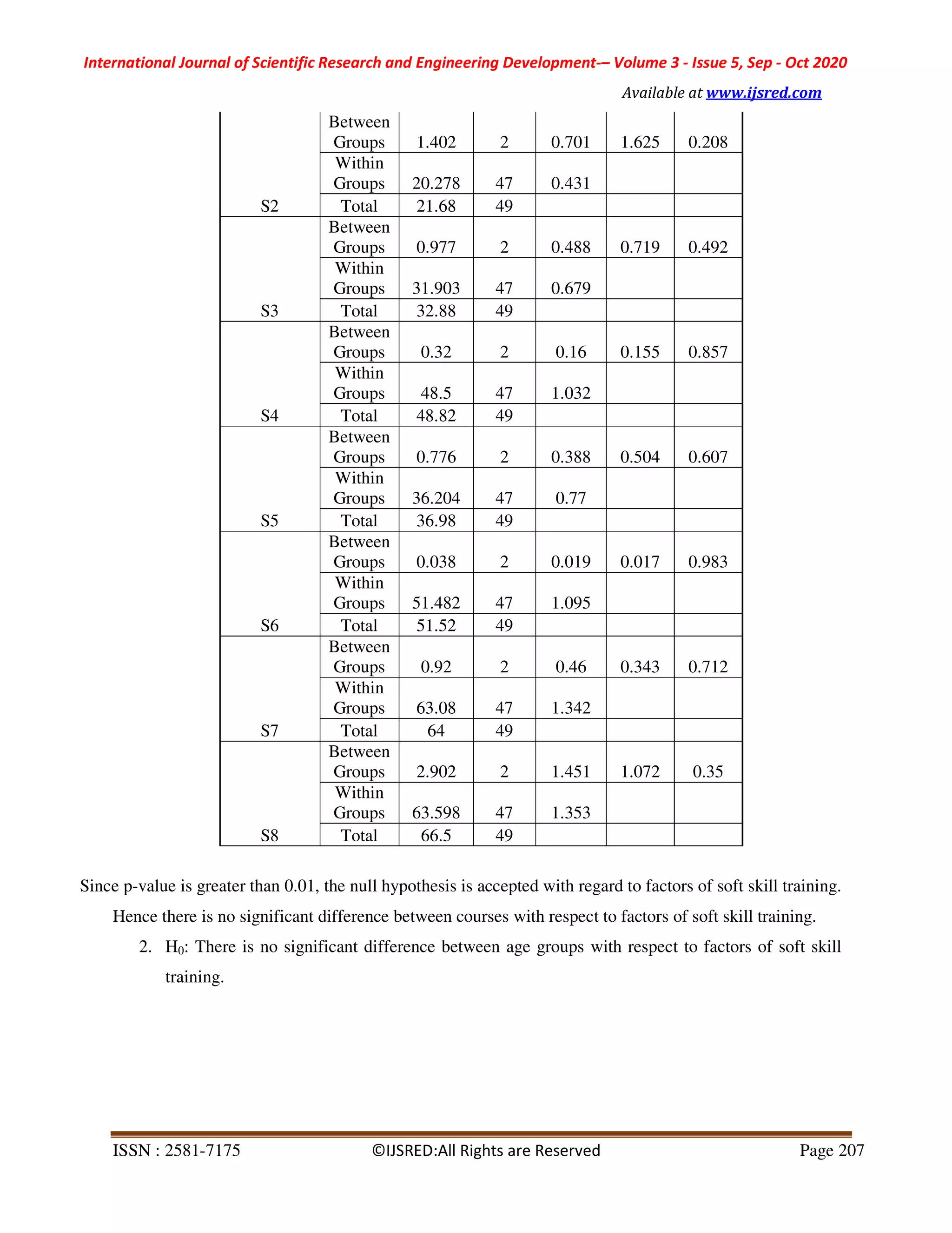 International Journal of Scientific Research and Engineering Development-– Volume 3 - Issue 5, Sep - Oct 2020
Available at www.ijsred.com
ISSN : 2581-7175 ©IJSRED:All Rights are Reserved Page 207
S2
Between
Groups 1.402 2 0.701 1.625 0.208
Within
Groups 20.278 47 0.431
Total 21.68 49
S3
Between
Groups 0.977 2 0.488 0.719 0.492
Within
Groups 31.903 47 0.679
Total 32.88 49
S4
Between
Groups 0.32 2 0.16 0.155 0.857
Within
Groups 48.5 47 1.032
Total 48.82 49
S5
Between
Groups 0.776 2 0.388 0.504 0.607
Within
Groups 36.204 47 0.77
Total 36.98 49
S6
Between
Groups 0.038 2 0.019 0.017 0.983
Within
Groups 51.482 47 1.095
Total 51.52 49
S7
Between
Groups 0.92 2 0.46 0.343 0.712
Within
Groups 63.08 47 1.342
Total 64 49
S8
Between
Groups 2.902 2 1.451 1.072 0.35
Within
Groups 63.598 47 1.353
Total 66.5 49
Since p-value is greater than 0.01, the null hypothesis is accepted with regard to factors of soft skill training.
Hence there is no significant difference between courses with respect to factors of soft skill training.
2. H0: There is no significant difference between age groups with respect to factors of soft skill
training.
 