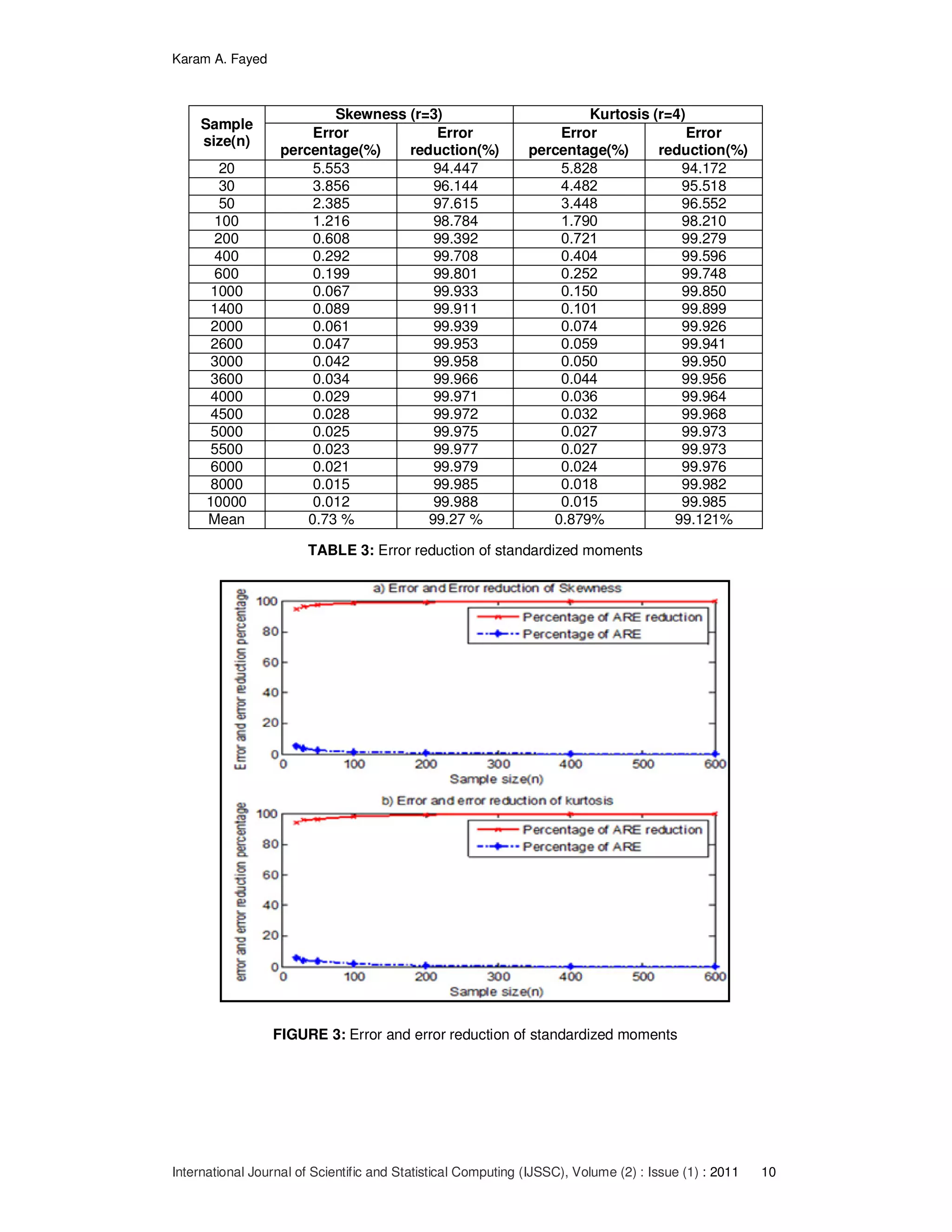 Karam A. Fayed
International Journal of Scientific and Statistical Computing (IJSSC), Volume (2) : Issue (1) : 2011 10
Sample
size(n)
Skewness (r=3) Kurtosis (r=4)
Error
percentage(%)
Error
reduction(%)
Error
percentage(%)
Error
reduction(%)
20 5.553 94.447 5.828 94.172
30 3.856 96.144 4.482 95.518
50 2.385 97.615 3.448 96.552
100 1.216 98.784 1.790 98.210
200 0.608 99.392 0.721 99.279
400 0.292 99.708 0.404 99.596
600 0.199 99.801 0.252 99.748
1000 0.067 99.933 0.150 99.850
1400 0.089 99.911 0.101 99.899
2000 0.061 99.939 0.074 99.926
2600 0.047 99.953 0.059 99.941
3000 0.042 99.958 0.050 99.950
3600 0.034 99.966 0.044 99.956
4000 0.029 99.971 0.036 99.964
4500 0.028 99.972 0.032 99.968
5000 0.025 99.975 0.027 99.973
5500 0.023 99.977 0.027 99.973
6000 0.021 99.979 0.024 99.976
8000 0.015 99.985 0.018 99.982
10000 0.012 99.988 0.015 99.985
Mean 0.73 % 99.27 % 0.879% 99.121%
TABLE 3: Error reduction of standardized moments
FIGURE 3: Error and error reduction of standardized moments
 