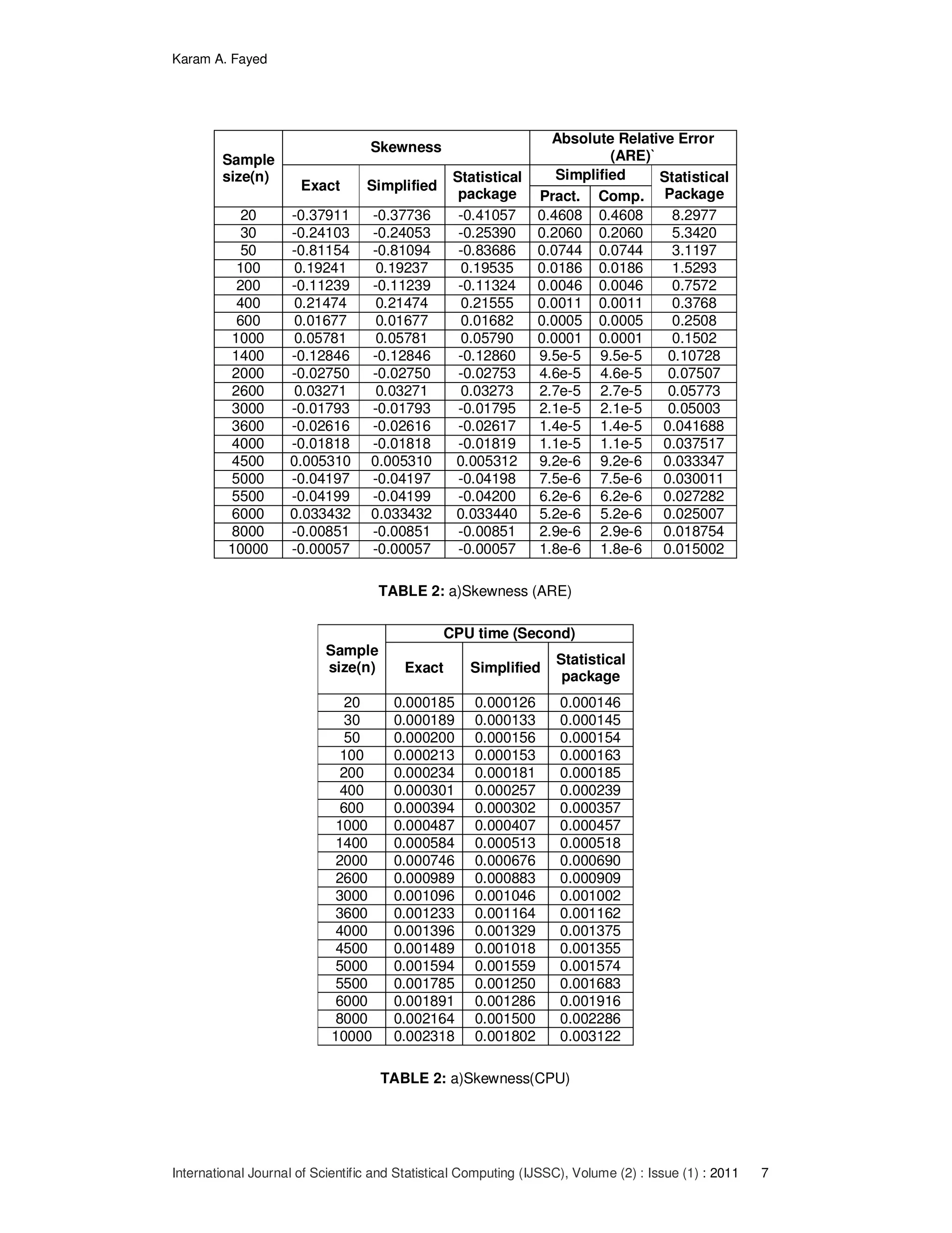 Karam A. Fayed
International Journal of Scientific and Statistical Computing (IJSSC), Volume (2) : Issue (1) : 2011 7
Sample
size(n)
Skewness
Absolute Relative Error
(ARE)`
Exact Simplified
Statistical
package
Simplified Statistical
PackagePract. Comp.
20 -0.37911 -0.37736 -0.41057 0.4608 0.4608 8.2977
30 -0.24103 -0.24053 -0.25390 0.2060 0.2060 5.3420
50 -0.81154 -0.81094 -0.83686 0.0744 0.0744 3.1197
100 0.19241 0.19237 0.19535 0.0186 0.0186 1.5293
200 -0.11239 -0.11239 -0.11324 0.0046 0.0046 0.7572
400 0.21474 0.21474 0.21555 0.0011 0.0011 0.3768
600 0.01677 0.01677 0.01682 0.0005 0.0005 0.2508
1000 0.05781 0.05781 0.05790 0.0001 0.0001 0.1502
1400 -0.12846 -0.12846 -0.12860 9.5e-5 9.5e-5 0.10728
2000 -0.02750 -0.02750 -0.02753 4.6e-5 4.6e-5 0.07507
2600 0.03271 0.03271 0.03273 2.7e-5 2.7e-5 0.05773
3000 -0.01793 -0.01793 -0.01795 2.1e-5 2.1e-5 0.05003
3600 -0.02616 -0.02616 -0.02617 1.4e-5 1.4e-5 0.041688
4000 -0.01818 -0.01818 -0.01819 1.1e-5 1.1e-5 0.037517
4500 0.005310 0.005310 0.005312 9.2e-6 9.2e-6 0.033347
5000 -0.04197 -0.04197 -0.04198 7.5e-6 7.5e-6 0.030011
5500 -0.04199 -0.04199 -0.04200 6.2e-6 6.2e-6 0.027282
6000 0.033432 0.033432 0.033440 5.2e-6 5.2e-6 0.025007
8000 -0.00851 -0.00851 -0.00851 2.9e-6 2.9e-6 0.018754
10000 -0.00057 -0.00057 -0.00057 1.8e-6 1.8e-6 0.015002
TABLE 2: a)Skewness (ARE)
Sample
size(n)
CPU time (Second)
Exact Simplified
Statistical
package
20 0.000185 0.000126 0.000146
30 0.000189 0.000133 0.000145
50 0.000200 0.000156 0.000154
100 0.000213 0.000153 0.000163
200 0.000234 0.000181 0.000185
400 0.000301 0.000257 0.000239
600 0.000394 0.000302 0.000357
1000 0.000487 0.000407 0.000457
1400 0.000584 0.000513 0.000518
2000 0.000746 0.000676 0.000690
2600 0.000989 0.000883 0.000909
3000 0.001096 0.001046 0.001002
3600 0.001233 0.001164 0.001162
4000 0.001396 0.001329 0.001375
4500 0.001489 0.001018 0.001355
5000 0.001594 0.001559 0.001574
5500 0.001785 0.001250 0.001683
6000 0.001891 0.001286 0.001916
8000 0.002164 0.001500 0.002286
10000 0.002318 0.001802 0.003122
TABLE 2: a)Skewness(CPU)
 