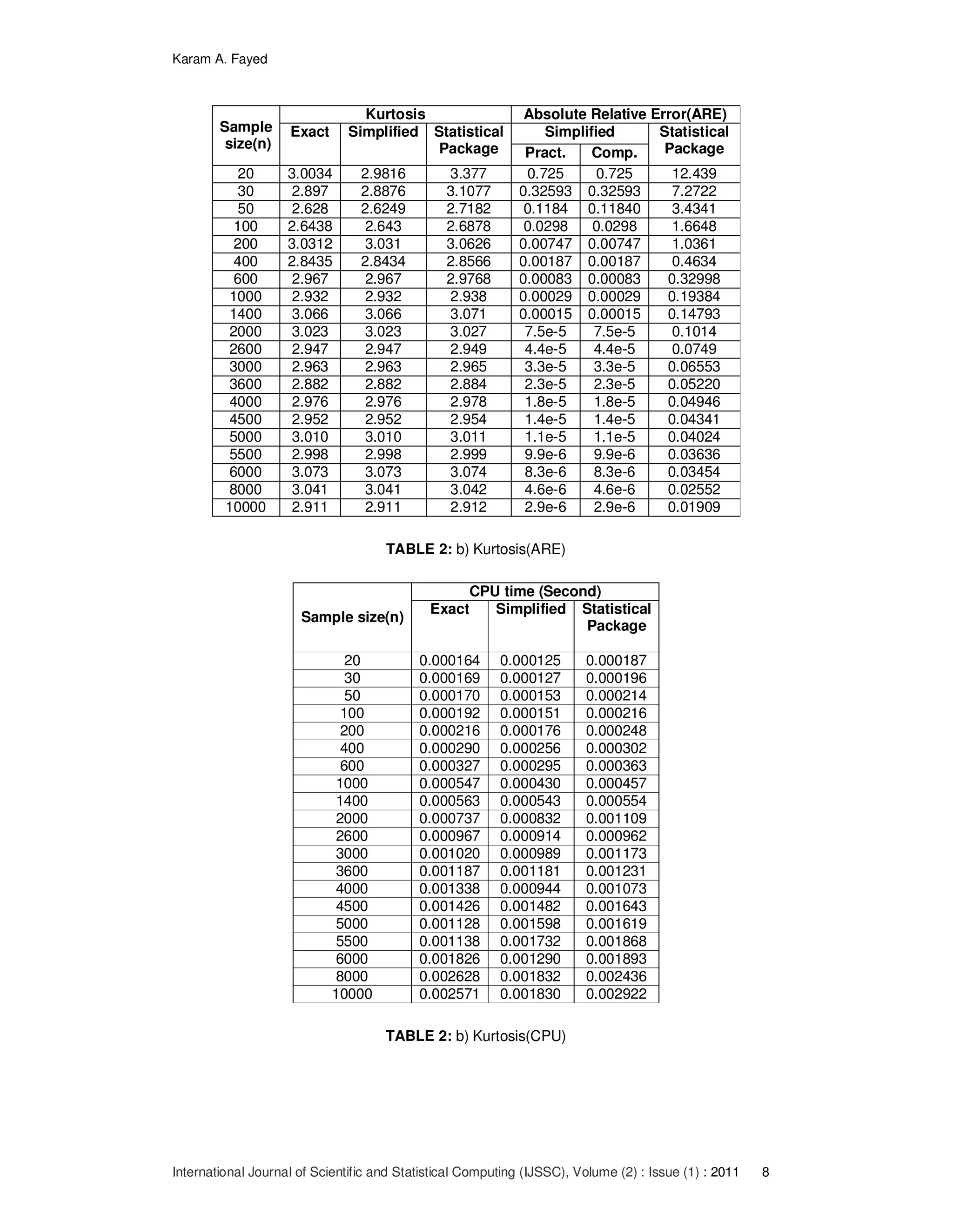 Karam A. Fayed
International Journal of Scientific and Statistical Computing (IJSSC), Volume (2) : Issue (1) : 2011 8
Sample
size(n)
Kurtosis Absolute Relative Error(ARE)
Exact Simplified Statistical
Package
Simplified Statistical
PackagePract. Comp.
20 3.0034 2.9816 3.377 0.725 0.725 12.439
30 2.897 2.8876 3.1077 0.32593 0.32593 7.2722
50 2.628 2.6249 2.7182 0.1184 0.11840 3.4341
100 2.6438 2.643 2.6878 0.0298 0.0298 1.6648
200 3.0312 3.031 3.0626 0.00747 0.00747 1.0361
400 2.8435 2.8434 2.8566 0.00187 0.00187 0.4634
600 2.967 2.967 2.9768 0.00083 0.00083 0.32998
1000 2.932 2.932 2.938 0.00029 0.00029 0.19384
1400 3.066 3.066 3.071 0.00015 0.00015 0.14793
2000 3.023 3.023 3.027 7.5e-5 7.5e-5 0.1014
2600 2.947 2.947 2.949 4.4e-5 4.4e-5 0.0749
3000 2.963 2.963 2.965 3.3e-5 3.3e-5 0.06553
3600 2.882 2.882 2.884 2.3e-5 2.3e-5 0.05220
4000 2.976 2.976 2.978 1.8e-5 1.8e-5 0.04946
4500 2.952 2.952 2.954 1.4e-5 1.4e-5 0.04341
5000 3.010 3.010 3.011 1.1e-5 1.1e-5 0.04024
5500 2.998 2.998 2.999 9.9e-6 9.9e-6 0.03636
6000 3.073 3.073 3.074 8.3e-6 8.3e-6 0.03454
8000 3.041 3.041 3.042 4.6e-6 4.6e-6 0.02552
10000 2.911 2.911 2.912 2.9e-6 2.9e-6 0.01909
TABLE 2: b) Kurtosis(ARE)
Sample size(n)
CPU time (Second)
Exact Simplified Statistical
Package
20 0.000164 0.000125 0.000187
30 0.000169 0.000127 0.000196
50 0.000170 0.000153 0.000214
100 0.000192 0.000151 0.000216
200 0.000216 0.000176 0.000248
400 0.000290 0.000256 0.000302
600 0.000327 0.000295 0.000363
1000 0.000547 0.000430 0.000457
1400 0.000563 0.000543 0.000554
2000 0.000737 0.000832 0.001109
2600 0.000967 0.000914 0.000962
3000 0.001020 0.000989 0.001173
3600 0.001187 0.001181 0.001231
4000 0.001338 0.000944 0.001073
4500 0.001426 0.001482 0.001643
5000 0.001128 0.001598 0.001619
5500 0.001138 0.001732 0.001868
6000 0.001826 0.001290 0.001893
8000 0.002628 0.001832 0.002436
10000 0.002571 0.001830 0.002922
TABLE 2: b) Kurtosis(CPU)
 