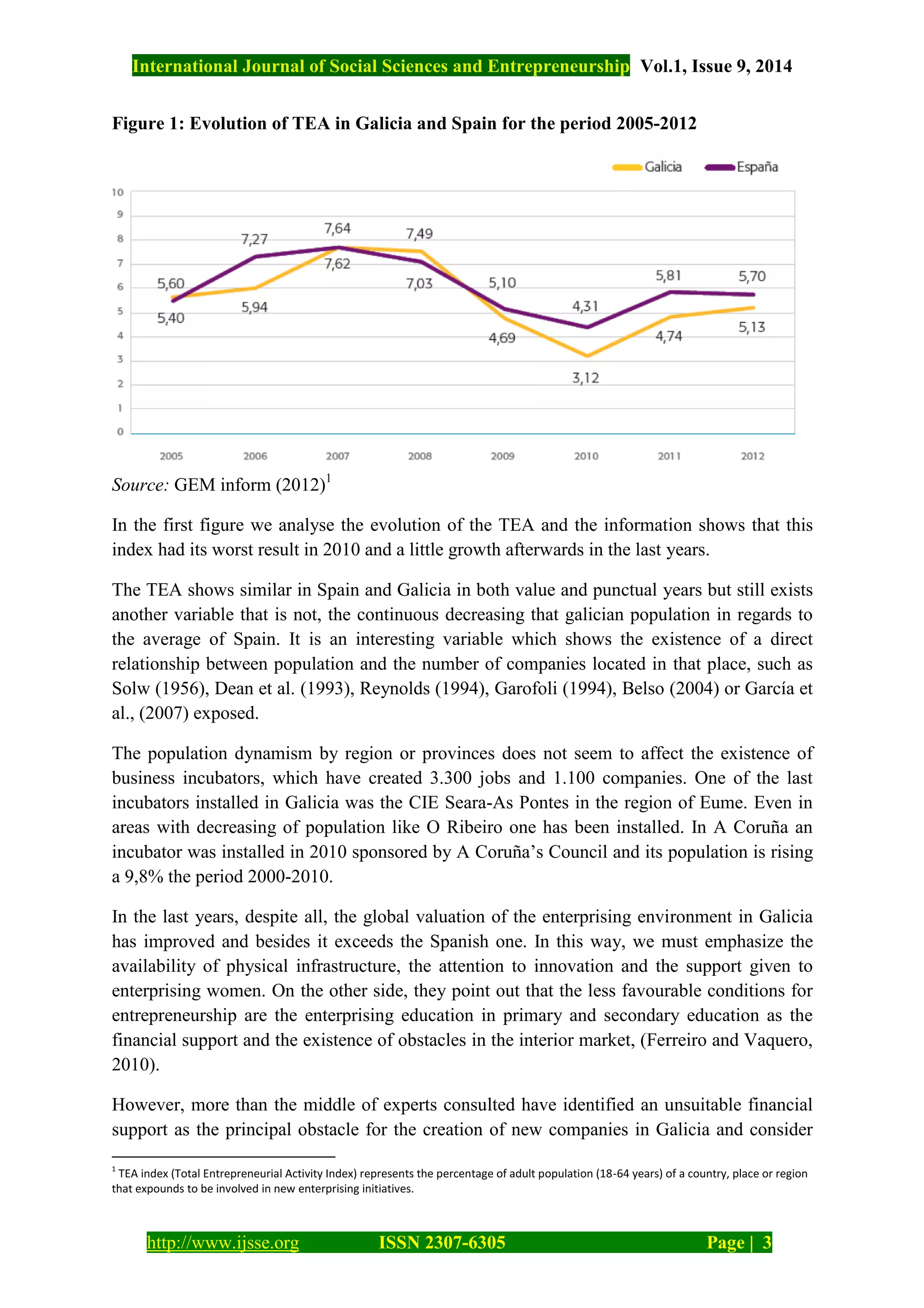 International Journal of Social Sciences and Entrepreneurship
http://www.ijsse.org
Figure 1: Evolution of TEA in Galicia and Spain for the period 2005
Source: GEM inform (2012)1
In the first figure we analyse
index had its worst result in 2010 and
The TEA shows similar in Spain and Galicia
another variable that is not, the continuous
the average of Spain. It is an interesting variable which shows the existence of a direct
relationship between population and the number of companies located in that place, such as
Solw (1956), Dean et al. (1993), Reynolds (1994), Garofoli (1994), Belso (2004) or García et
al., (2007) exposed.
The population dynamism by region or provinces does not seem to affect the ex
business incubators, which have created 3
incubators installed in Galicia was the CIE Seara
areas with decreasing of population like O Ribeiro one has been installed. In A Coruña an
incubator was installed in 2010 sponsored by A Coruña’s Council a
a 9,8% the period 2000-2010.
In the last years, despite all, the global
has improved and besides it
availability of physical infrastructure, the attention to innovation and the support given to
enterprising women. On the other side, they point out that the less favourable conditions for
entrepreneurship are the enterprising
financial support and the existence of o
2010).
However, more than the middle of experts consulted have identified an unsuitable financial
support as the principal obstacle
1
TEA index (Total Entrepreneurial Activity Index) represents the percentage of adult population (18
that expounds to be involved in new enterprising initiatives.
International Journal of Social Sciences and Entrepreneurship Vol.1, Issue 9, 2014
ISSN 2307-6305
Evolution of TEA in Galicia and Spain for the period 2005-2012
analyse the evolution of the TEA and the information shows that this
worst result in 2010 and a little growth afterwards in the last years.
similar in Spain and Galicia in both value and punctual years but still exists
another variable that is not, the continuous decreasing that galician population in regards to
It is an interesting variable which shows the existence of a direct
relationship between population and the number of companies located in that place, such as
Solw (1956), Dean et al. (1993), Reynolds (1994), Garofoli (1994), Belso (2004) or García et
dynamism by region or provinces does not seem to affect the ex
have created 3.300 jobs and 1.100 companies
incubators installed in Galicia was the CIE Seara-As Pontes in the region of Eume. Even in
areas with decreasing of population like O Ribeiro one has been installed. In A Coruña an
incubator was installed in 2010 sponsored by A Coruña’s Council and its population is rising
ars, despite all, the global valuation of the enterprising environment in Galicia
it exceeds the Spanish one. In this way, we must
infrastructure, the attention to innovation and the support given to
On the other side, they point out that the less favourable conditions for
are the enterprising education in primary and secondary education as the
nancial support and the existence of obstacles in the interior market, (Ferreiro and Vaquero,
However, more than the middle of experts consulted have identified an unsuitable financial
support as the principal obstacle for the creation of new companies in Galicia and consider
TEA index (Total Entrepreneurial Activity Index) represents the percentage of adult population (18-64 years) of a country, place or region
that expounds to be involved in new enterprising initiatives.
Vol.1, Issue 9, 2014
Page | 3
2012
the information shows that this
in the last years.
value and punctual years but still exists
lation in regards to
It is an interesting variable which shows the existence of a direct
relationship between population and the number of companies located in that place, such as
Solw (1956), Dean et al. (1993), Reynolds (1994), Garofoli (1994), Belso (2004) or García et
dynamism by region or provinces does not seem to affect the existence of
100 companies. One of the last
the region of Eume. Even in
areas with decreasing of population like O Ribeiro one has been installed. In A Coruña an
nd its population is rising
valuation of the enterprising environment in Galicia
we must emphasize the
infrastructure, the attention to innovation and the support given to
On the other side, they point out that the less favourable conditions for
in primary and secondary education as the
bstacles in the interior market, (Ferreiro and Vaquero,
However, more than the middle of experts consulted have identified an unsuitable financial
ies in Galicia and consider
64 years) of a country, place or region
 