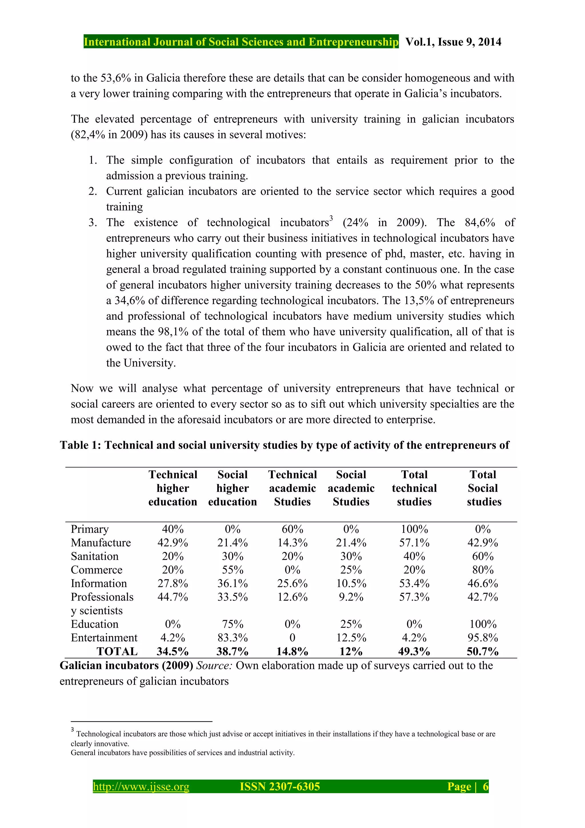International Journal of Social Sciences and Entrepreneurship Vol.1, Issue 9, 2014
http://www.ijsse.org ISSN 2307-6305 Page | 6
to the 53,6% in Galicia therefore these are details that can be consider homogeneous and with
a very lower training comparing with the entrepreneurs that operate in Galicia’s incubators.
The elevated percentage of entrepreneurs with university training in galician incubators
(82,4% in 2009) has its causes in several motives:
1. The simple configuration of incubators that entails as requirement prior to the
admission a previous training.
2. Current galician incubators are oriented to the service sector which requires a good
training
3. The existence of technological incubators3
(24% in 2009). The 84,6% of
entrepreneurs who carry out their business initiatives in technological incubators have
higher university qualification counting with presence of phd, master, etc. having in
general a broad regulated training supported by a constant continuous one. In the case
of general incubators higher university training decreases to the 50% what represents
a 34,6% of difference regarding technological incubators. The 13,5% of entrepreneurs
and professional of technological incubators have medium university studies which
means the 98,1% of the total of them who have university qualification, all of that is
owed to the fact that three of the four incubators in Galicia are oriented and related to
the University.
Now we will analyse what percentage of university entrepreneurs that have technical or
social careers are oriented to every sector so as to sift out which university specialties are the
most demanded in the aforesaid incubators or are more directed to enterprise.
Table 1: Technical and social university studies by type of activity of the entrepreneurs of
Galician incubators (2009) Source: Own elaboration made up of surveys carried out to the
entrepreneurs of galician incubators
3
Technological incubators are those which just advise or accept initiatives in their installations if they have a technological base or are
clearly innovative.
General incubators have possibilities of services and industrial activity.
Technical
higher
education
Social
higher
education
Technical
academic
Studies
Social
academic
Studies
Total
technical
studies
Total
Social
studies
Primary 40% 0% 60% 0% 100% 0%
Manufacture 42.9% 21.4% 14.3% 21.4% 57.1% 42.9%
Sanitation 20% 30% 20% 30% 40% 60%
Commerce 20% 55% 0% 25% 20% 80%
Information 27.8% 36.1% 25.6% 10.5% 53.4% 46.6%
Professionals
y scientists
44.7% 33.5% 12.6% 9.2% 57.3% 42.7%
Education 0% 75% 0% 25% 0% 100%
Entertainment 4.2% 83.3% 0 12.5% 4.2% 95.8%
TOTAL 34.5% 38.7% 14.8% 12% 49.3% 50.7%
 