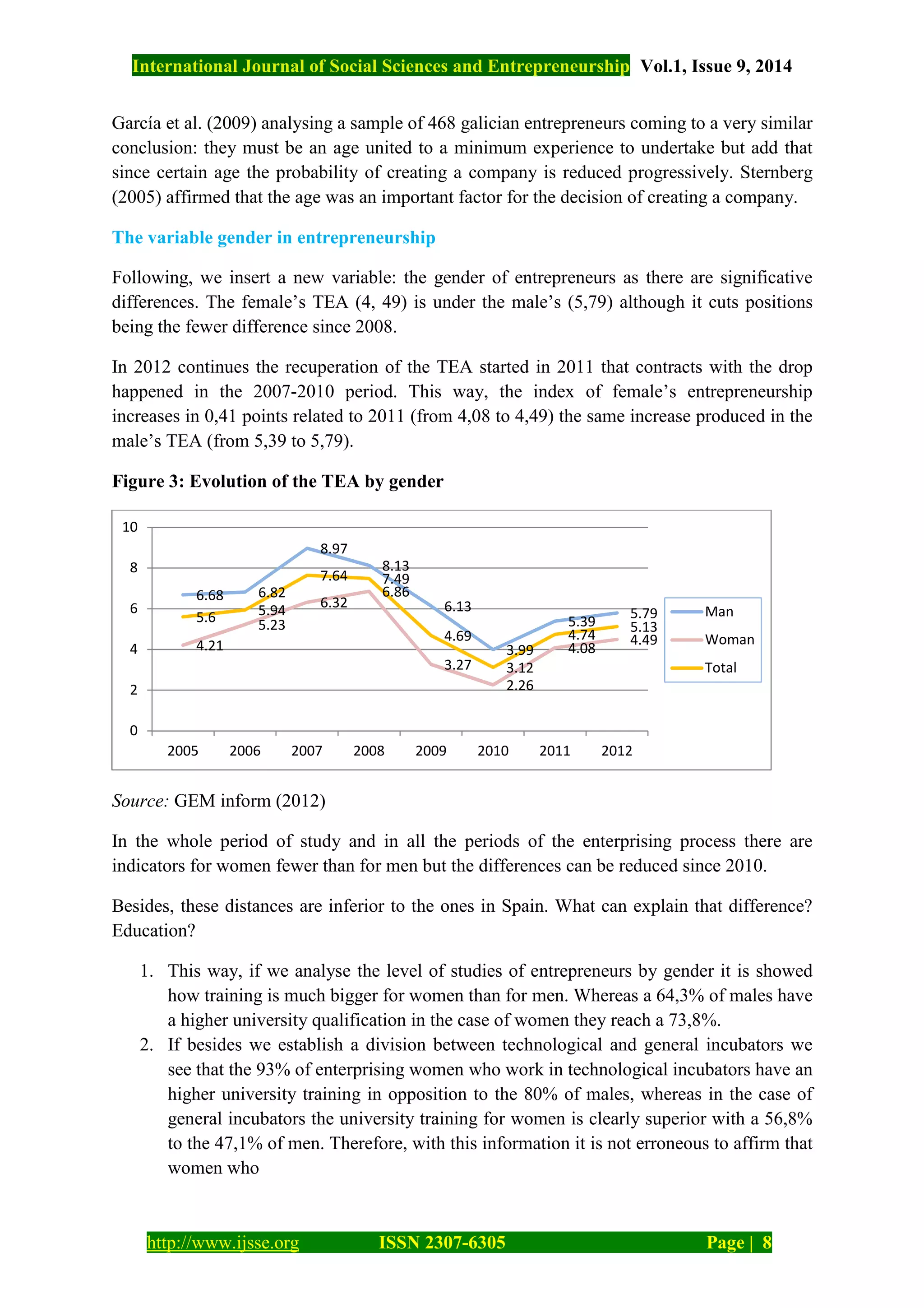 International Journal of Social Sciences and Entrepreneurship Vol.1, Issue 9, 2014
http://www.ijsse.org ISSN 2307-6305 Page | 8
García et al. (2009) analysing a sample of 468 galician entrepreneurs coming to a very similar
conclusion: they must be an age united to a minimum experience to undertake but add that
since certain age the probability of creating a company is reduced progressively. Sternberg
(2005) affirmed that the age was an important factor for the decision of creating a company.
The variable gender in entrepreneurship
Following, we insert a new variable: the gender of entrepreneurs as there are significative
differences. The female’s TEA (4, 49) is under the male’s (5,79) although it cuts positions
being the fewer difference since 2008.
In 2012 continues the recuperation of the TEA started in 2011 that contracts with the drop
happened in the 2007-2010 period. This way, the index of female’s entrepreneurship
increases in 0,41 points related to 2011 (from 4,08 to 4,49) the same increase produced in the
male’s TEA (from 5,39 to 5,79).
Figure 3: Evolution of the TEA by gender
Source: GEM inform (2012)
In the whole period of study and in all the periods of the enterprising process there are
indicators for women fewer than for men but the differences can be reduced since 2010.
Besides, these distances are inferior to the ones in Spain. What can explain that difference?
Education?
1. This way, if we analyse the level of studies of entrepreneurs by gender it is showed
how training is much bigger for women than for men. Whereas a 64,3% of males have
a higher university qualification in the case of women they reach a 73,8%.
2. If besides we establish a division between technological and general incubators we
see that the 93% of enterprising women who work in technological incubators have an
higher university training in opposition to the 80% of males, whereas in the case of
general incubators the university training for women is clearly superior with a 56,8%
to the 47,1% of men. Therefore, with this information it is not erroneous to affirm that
women who
6.68 6.82
8.97
8.13
6.13
3.99
5.39
5.79
4.21
5.23
6.32
6.86
3.27
2.26
4.08
4.49
5.6 5.94
7.64 7.49
4.69
3.12
4.74
5.13
0
2
4
6
8
10
2005 2006 2007 2008 2009 2010 2011 2012
Man
Woman
Total
 