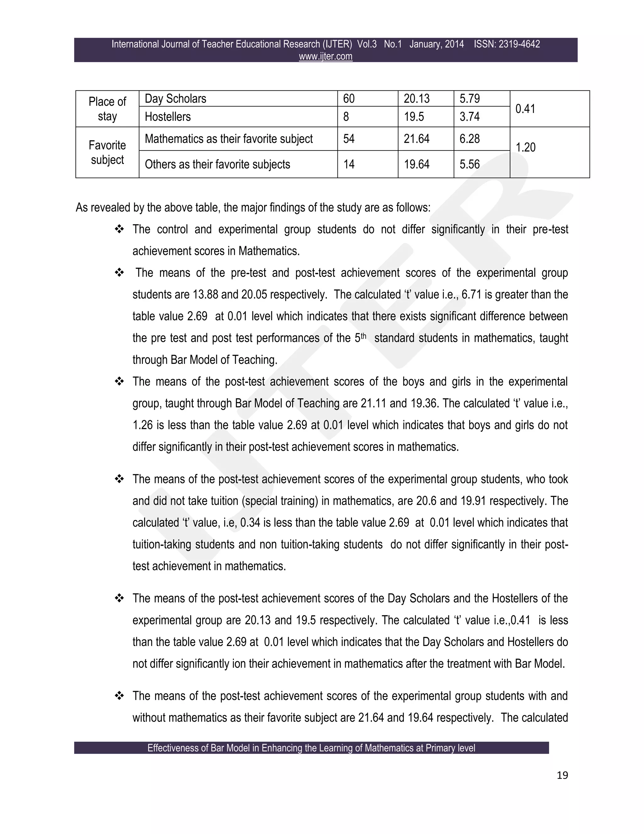 International Journal of Teacher Educational Research (IJTER) Vol.3 No.1 January, 2014 ISSN: 2319-4642
www.ijter.com
Effectiveness of Bar Model in Enhancing the Learning of Mathematics at Primary level
19
Place of
stay
Day Scholars 60 20.13 5.79
0.41
Hostellers 8 19.5 3.74
Favorite
subject
Mathematics as their favorite subject 54 21.64 6.28
1.20
Others as their favorite subjects 14 19.64 5.56
As revealed by the above table, the major findings of the study are as follows:
 The control and experimental group students do not differ significantly in their pre-test
achievement scores in Mathematics.
 The means of the pre-test and post-test achievement scores of the experimental group
students are 13.88 and 20.05 respectively. The calculated „t‟ value i.e., 6.71 is greater than the
table value 2.69 at 0.01 level which indicates that there exists significant difference between
the pre test and post test performances of the 5th standard students in mathematics, taught
through Bar Model of Teaching.
 The means of the post-test achievement scores of the boys and girls in the experimental
group, taught through Bar Model of Teaching are 21.11 and 19.36. The calculated „t‟ value i.e.,
1.26 is less than the table value 2.69 at 0.01 level which indicates that boys and girls do not
differ significantly in their post-test achievement scores in mathematics.
 The means of the post-test achievement scores of the experimental group students, who took
and did not take tuition (special training) in mathematics, are 20.6 and 19.91 respectively. The
calculated „t‟ value, i.e, 0.34 is less than the table value 2.69 at 0.01 level which indicates that
tuition-taking students and non tuition-taking students do not differ significantly in their post-
test achievement in mathematics.
 The means of the post-test achievement scores of the Day Scholars and the Hostellers of the
experimental group are 20.13 and 19.5 respectively. The calculated „t‟ value i.e.,0.41 is less
than the table value 2.69 at 0.01 level which indicates that the Day Scholars and Hostellers do
not differ significantly ion their achievement in mathematics after the treatment with Bar Model.
 The means of the post-test achievement scores of the experimental group students with and
without mathematics as their favorite subject are 21.64 and 19.64 respectively. The calculated
 