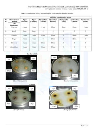 IN VITRO EVALUATION OF ANTIMICROBIAL ACTIVITY OF SOME SELECTED INDIAN ...
