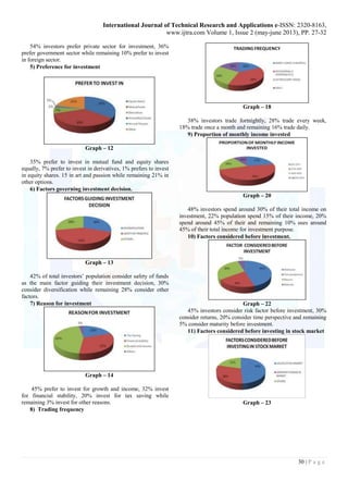International Journal of Technical Research and Applications e-ISSN: 2320-8163, 
www.ijtra.com Volume 1, Issue 2 (may-june 2013), PP. 27-32 
30 | P a g e 
54% investors prefer private sector for investment, 36% 
prefer government sector while remaining 10% prefer to invest 
in foreign sector. 
5) Preference for investment 
Graph – 12 
35% prefer to invest in mutual fund and equity shares 
equally, 7% prefer to invest in derivatives, 1% prefers to invest 
in equity shares. 15 in art and passion while remaining 21% in 
other options. 
6) Factors governing investment decision. 
Graph – 13 
42% of total investors‟ population consider safety of funds 
as the main factor guiding their investment decision, 30% 
consider diversification while remaining 28% consider other 
factors. 
7) Reason for investment 
Graph – 14 
45% prefer to invest for growth and income, 32% invest 
for financial stability, 20% invest for tax saving while 
remaining 3% invest for other reasons. 
8) Trading frequency 
Graph – 18 
38% investors trade fortnightly, 28% trade every week, 
18% trade once a month and remaining 16% trade daily. 
9) Proportion of monthly income invested 
Graph – 20 
48% investors spend around 30% of their total income on 
investment, 22% population spend 15% of their income, 20% 
spend around 45% of their and remaining 10% uses around 
45% of their total income for investment purpose. 
10) Factors considered before investment. 
Graph – 22 
45% investors consider risk factor before investment, 30% 
consider returns, 20% consider time perspective and remaining 
5% consider maturity before investment. 
11) Factors considered before investing in stock market 
Graph – 23 
 
