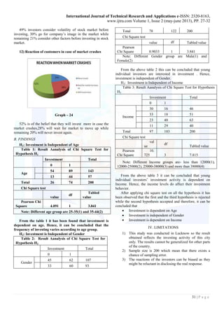 International Journal of Technical Research and Applications e-ISSN: 2320-8163, 
www.ijtra.com Volume 1, Issue 2 (may-june 2013), PP. 27-32 
31 | P a g e 
49% investors consider volatility of stock market before 
investing, 30% go for company‟s image in the market while 
remaining 21% consider other factors before investing in stock 
market. 
12) Reaction of customers in case of market crashes 
Graph – 24 
52% is of the belief that they will invest more in case the 
market crashes,28% will wait for market to move up while 
remaining 20% will never invest again. 
B. FINDINGS 
H1: Investment is Independent of Age 
Table 1: Result Aanalysis of Chi Square Test for 
Hypothesis H1 
Investment Total 
0 1 
Age 
1 54 89 143 
2 13 44 57 
Total 26 74 200 
Chi Square test 
value 
df 
Tabled 
value 
Pearson Chi 
Square 4.091 1 3.841 
Note: Different age group are 25-35(1) and 35-44(2) 
From the table 1 it has been found that investment is 
dependent on age. Hence, it can be concluded that the 
frequency of investing varies according to age group. 
H2: Investment is Independent of Gender 
Table 2: Result Aanalysis of Chi Square Test for 
Hypothesis H2 
Investment Total 
0 1 
Gender 
1 45 62 107 
2 33 60 93 
Total 78 122 200 
Chi Square test 
value df Tabled value 
Pearson 
Chi Square 0.9033 1 3.841 
Note: Different Gender group are Male(1) and 
Female(2) 
From the above table 2 this can be concluded that young 
individual investors are interested in investment . Hence, 
investment is independent of Gender. 
H3: Investment is Independent of Income 
Table 3: Result Aanalysis of Chi Square Test for Hypothesis 
H3 
Investment Total 
0 1 
Income 
1 30 16 46 
2 33 18 51 
3 23 40 63 
4 11 29 40 
Total 97 103 200 
Chi Square test 
val 
ue 
df 
Tabled value 
Pearson 
Chi Square 
10. 
725 3 7.815 
Note: Different Income groups are- less than 12000(1), 
12000-25000(2), 25000-38000(3) and more than 38000(4) 
From the above table 3 it can be concluded that young 
individual investors‟ investment activity is dependent on 
Income. Hence, the income levels do affect their investment 
behavior. 
After applying chi square test on all the hypothesis it has 
been observed that the first and the third hypothesis is rejected 
while the second hypothesis accepted and therefore, it can be 
concluded that 
 Investment is dependent on Age 
 Investment is independent of Gender 
 Investment is dependent on Income 
IV. LIMITATIONS 
1) This study was conducted in Lucknow so the result 
obtained reflects the investing activity of this city 
only. The results cannot be generalized for other parts 
of the country. 
2) Sample size is 200 which mean that there exists a 
chance of sampling error. 
3) The reactions of the investors can be biased as they 
might be reluctant in disclosing the real response. 
 