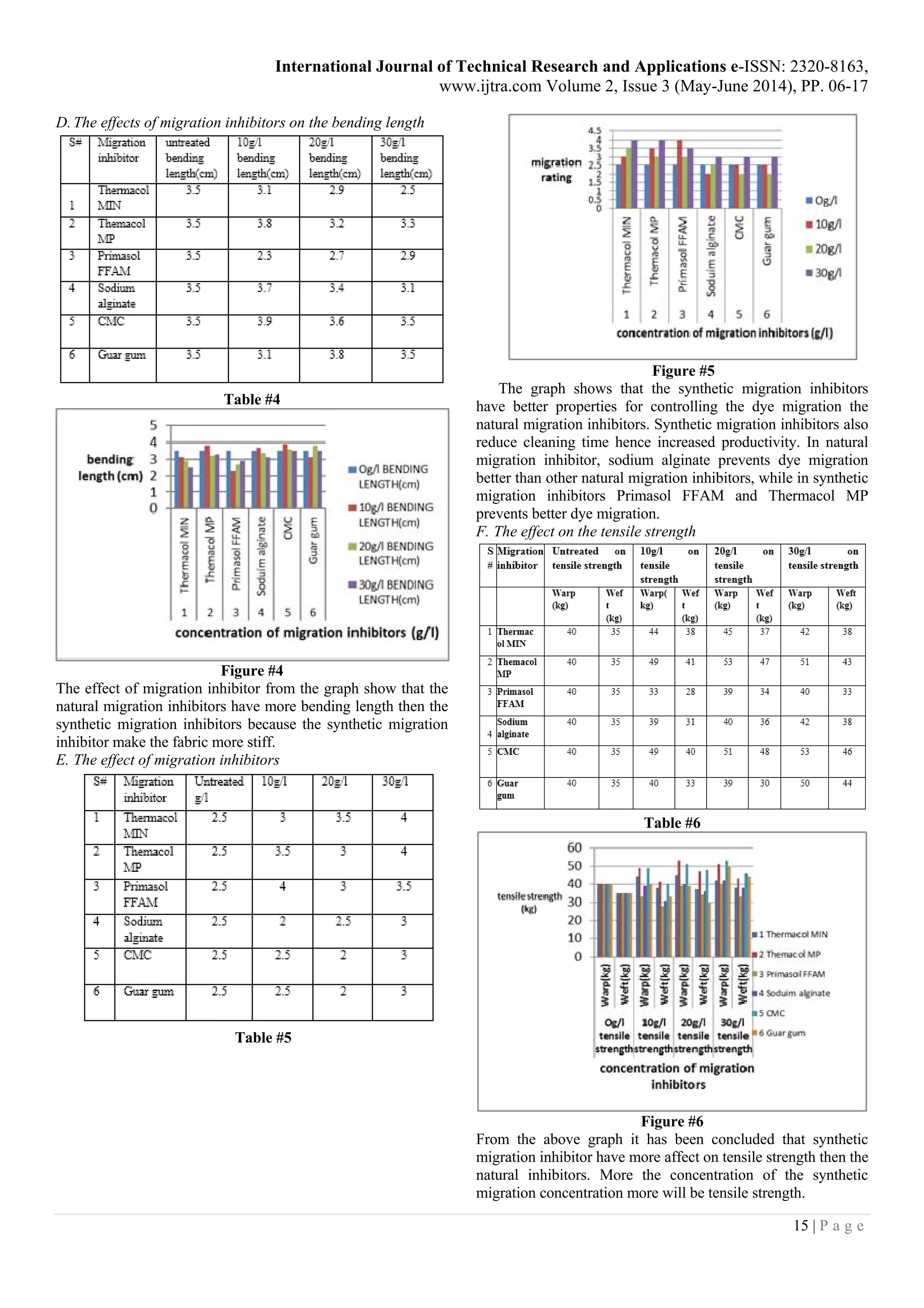 International Journal of Technical Research and Applications e-ISSN: 2320-8163,
www.ijtra.com Volume 2, Issue 3 (May-June 2014), PP. 06-17
15 | P a g e
D. The effects of migration inhibitors on the bending length
Table #4
Figure #4
The effect of migration inhibitor from the graph show that the
natural migration inhibitors have more bending length then the
synthetic migration inhibitors because the synthetic migration
inhibitor make the fabric more stiff.
E. The effect of migration inhibitors
Table #5
Figure #5
The graph shows that the synthetic migration inhibitors
have better properties for controlling the dye migration the
natural migration inhibitors. Synthetic migration inhibitors also
reduce cleaning time hence increased productivity. In natural
migration inhibitor, sodium alginate prevents dye migration
better than other natural migration inhibitors, while in synthetic
migration inhibitors Primasol FFAM and Thermacol MP
prevents better dye migration.
F. The effect on the tensile strength
Table #6
Figure #6
From the above graph it has been concluded that synthetic
migration inhibitor have more affect on tensile strength then the
natural inhibitors. More the concentration of the synthetic
migration concentration more will be tensile strength.
 