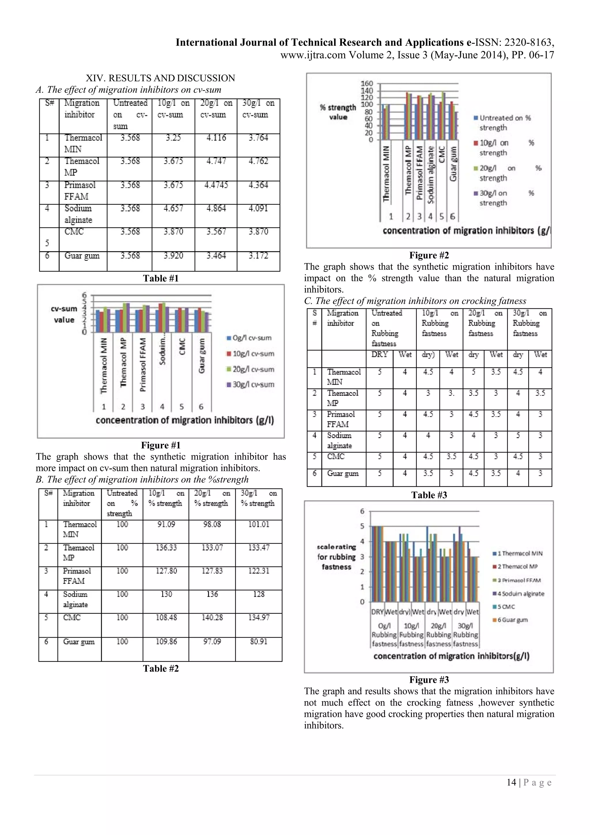 International Journal of Technical Research and Applications e-ISSN: 2320-8163,
www.ijtra.com Volume 2, Issue 3 (May-June 2014), PP. 06-17
14 | P a g e
XIV. RESULTS AND DISCUSSION
A. The effect of migration inhibitors on cv-sum
Table #1
Figure #1
The graph shows that the synthetic migration inhibitor has
more impact on cv-sum then natural migration inhibitors.
B. The effect of migration inhibitors on the %strength
Table #2
Figure #2
The graph shows that the synthetic migration inhibitors have
impact on the % strength value than the natural migration
inhibitors.
C. The effect of migration inhibitors on crocking fatness
Table #3
Figure #3
The graph and results shows that the migration inhibitors have
not much effect on the crocking fatness ,however synthetic
migration have good crocking properties then natural migration
inhibitors.
 