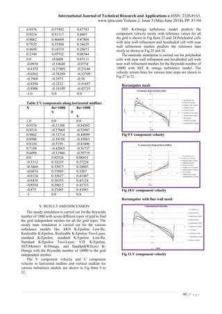 NUMERICAL SIMULATION OF FLOW INSIDE THE SQUARE CAVITY | PDF