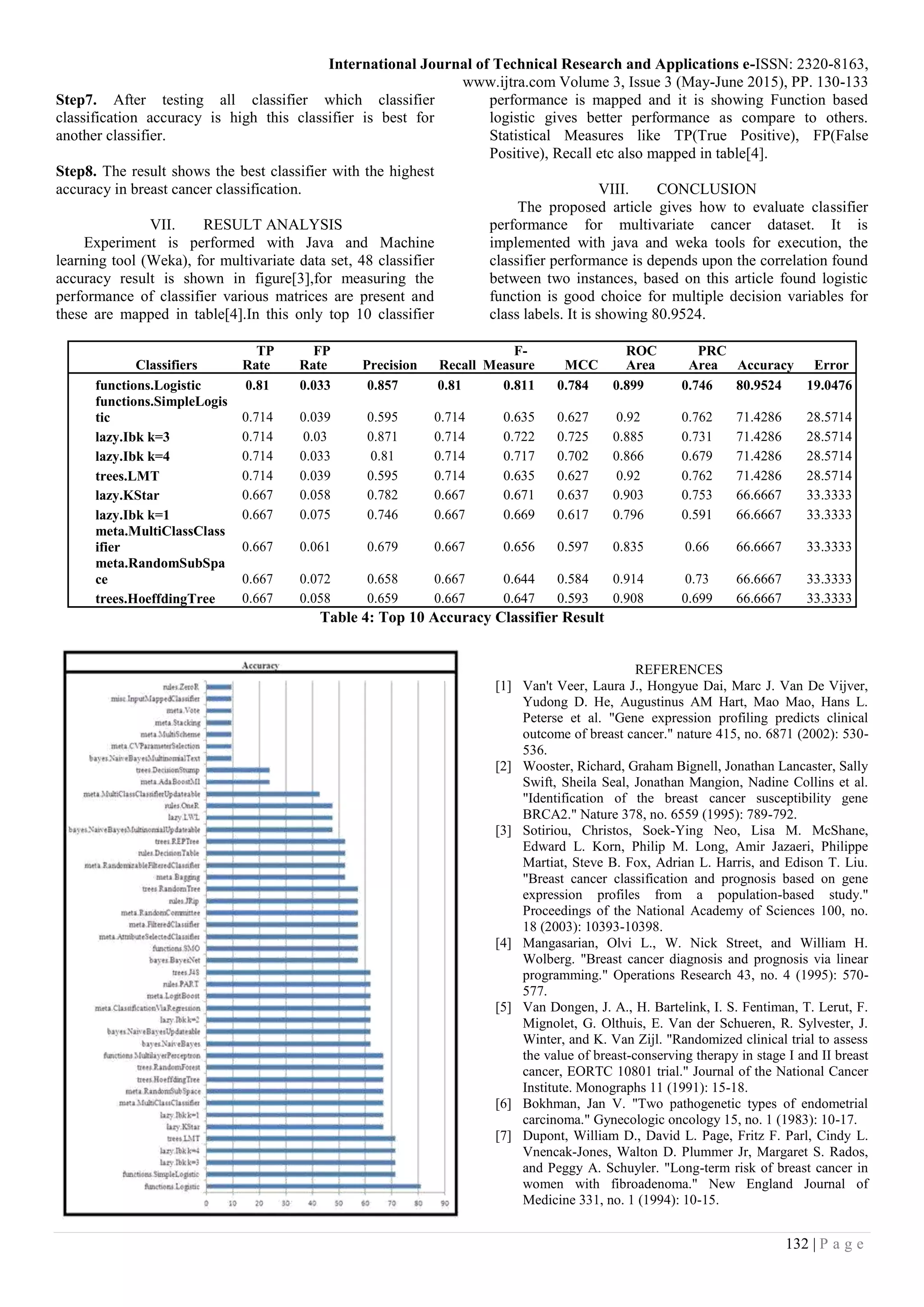 International Journal of Technical Research and Applications e-ISSN: 2320-8163,
www.ijtra.com Volume 3, Issue 3 (May-June 2015), PP. 130-133
132 | P a g e
Step7. After testing all classifier which classifier
classification accuracy is high this classifier is best for
another classifier.
Step8. The result shows the best classifier with the highest
accuracy in breast cancer classification.
VII. RESULT ANALYSIS
Experiment is performed with Java and Machine
learning tool (Weka), for multivariate data set, 48 classifier
accuracy result is shown in figure[3],for measuring the
performance of classifier various matrices are present and
these are mapped in table[4].In this only top 10 classifier
performance is mapped and it is showing Function based
logistic gives better performance as compare to others.
Statistical Measures like TP(True Positive), FP(False
Positive), Recall etc also mapped in table[4].
VIII. CONCLUSION
The proposed article gives how to evaluate classifier
performance for multivariate cancer dataset. It is
implemented with java and weka tools for execution, the
classifier performance is depends upon the correlation found
between two instances, based on this article found logistic
function is good choice for multiple decision variables for
class labels. It is showing 80.9524.
TP FP F- ROC PRC
Classifiers Rate Rate Precision Recall Measure MCC Area Area Accuracy Error
functions.Logistic 0.81 0.033 0.857 0.81 0.811 0.784 0.899 0.746 80.9524 19.0476
functions.SimpleLogis
tic 0.714 0.039 0.595 0.714 0.635 0.627 0.92 0.762 71.4286 28.5714
lazy.Ibk k=3 0.714 0.03 0.871 0.714 0.722 0.725 0.885 0.731 71.4286 28.5714
lazy.Ibk k=4 0.714 0.033 0.81 0.714 0.717 0.702 0.866 0.679 71.4286 28.5714
trees.LMT 0.714 0.039 0.595 0.714 0.635 0.627 0.92 0.762 71.4286 28.5714
lazy.KStar 0.667 0.058 0.782 0.667 0.671 0.637 0.903 0.753 66.6667 33.3333
lazy.Ibk k=1 0.667 0.075 0.746 0.667 0.669 0.617 0.796 0.591 66.6667 33.3333
meta.MultiClassClass
ifier 0.667 0.061 0.679 0.667 0.656 0.597 0.835 0.66 66.6667 33.3333
meta.RandomSubSpa
ce 0.667 0.072 0.658 0.667 0.644 0.584 0.914 0.73 66.6667 33.3333
trees.HoeffdingTree 0.667 0.058 0.659 0.667 0.647 0.593 0.908 0.699 66.6667 33.3333
Table 4: Top 10 Accuracy Classifier Result
REFERENCES
[1] Van't Veer, Laura J., Hongyue Dai, Marc J. Van De Vijver,
Yudong D. He, Augustinus AM Hart, Mao Mao, Hans L.
Peterse et al. "Gene expression profiling predicts clinical
outcome of breast cancer." nature 415, no. 6871 (2002): 530-
536.
[2] Wooster, Richard, Graham Bignell, Jonathan Lancaster, Sally
Swift, Sheila Seal, Jonathan Mangion, Nadine Collins et al.
"Identification of the breast cancer susceptibility gene
BRCA2." Nature 378, no. 6559 (1995): 789-792.
[3] Sotiriou, Christos, Soek-Ying Neo, Lisa M. McShane,
Edward L. Korn, Philip M. Long, Amir Jazaeri, Philippe
Martiat, Steve B. Fox, Adrian L. Harris, and Edison T. Liu.
"Breast cancer classification and prognosis based on gene
expression profiles from a population-based study."
Proceedings of the National Academy of Sciences 100, no.
18 (2003): 10393-10398.
[4] Mangasarian, Olvi L., W. Nick Street, and William H.
Wolberg. "Breast cancer diagnosis and prognosis via linear
programming." Operations Research 43, no. 4 (1995): 570-
577.
[5] Van Dongen, J. A., H. Bartelink, I. S. Fentiman, T. Lerut, F.
Mignolet, G. Olthuis, E. Van der Schueren, R. Sylvester, J.
Winter, and K. Van Zijl. "Randomized clinical trial to assess
the value of breast-conserving therapy in stage I and II breast
cancer, EORTC 10801 trial." Journal of the National Cancer
Institute. Monographs 11 (1991): 15-18.
[6] Bokhman, Jan V. "Two pathogenetic types of endometrial
carcinoma." Gynecologic oncology 15, no. 1 (1983): 10-17.
[7] Dupont, William D., David L. Page, Fritz F. Parl, Cindy L.
Vnencak-Jones, Walton D. Plummer Jr, Margaret S. Rados,
and Peggy A. Schuyler. "Long-term risk of breast cancer in
women with fibroadenoma." New England Journal of
Medicine 331, no. 1 (1994): 10-15.
 