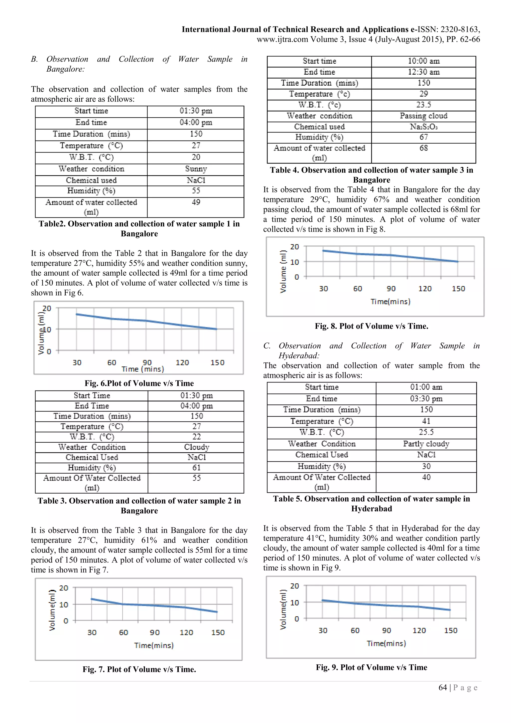 International Journal of Technical Research and Applications e-ISSN: 2320-8163,
www.ijtra.com Volume 3, Issue 4 (July-August 2015), PP. 62-66
64 | P a g e
B. Observation and Collection of Water Sample in
Bangalore:
The observation and collection of water samples from the
atmospheric air are as follows:
Table2. Observation and collection of water sample 1 in
Bangalore
It is observed from the Table 2 that in Bangalore for the day
temperature 27°C, humidity 55% and weather condition sunny,
the amount of water sample collected is 49ml for a time period
of 150 minutes. A plot of volume of water collected v/s time is
shown in Fig 6.
Fig. 6.Plot of Volume v/s Time
Table 3. Observation and collection of water sample 2 in
Bangalore
It is observed from the Table 3 that in Bangalore for the day
temperature 27°C, humidity 61% and weather condition
cloudy, the amount of water sample collected is 55ml for a time
period of 150 minutes. A plot of volume of water collected v/s
time is shown in Fig 7.
Fig. 7. Plot of Volume v/s Time.
Table 4. Observation and collection of water sample 3 in
Bangalore
It is observed from the Table 4 that in Bangalore for the day
temperature 29°C, humidity 67% and weather condition
passing cloud, the amount of water sample collected is 68ml for
a time period of 150 minutes. A plot of volume of water
collected v/s time is shown in Fig 8.
Fig. 8. Plot of Volume v/s Time.
C. Observation and Collection of Water Sample in
Hyderabad:
The observation and collection of water sample from the
atmospheric air is as follows:
Table 5. Observation and collection of water sample in
Hyderabad
It is observed from the Table 5 that in Hyderabad for the day
temperature 41°C, humidity 30% and weather condition partly
cloudy, the amount of water sample collected is 40ml for a time
period of 150 minutes. A plot of volume of water collected v/s
time is shown in Fig 9.
Fig. 9. Plot of Volume v/s Time
 