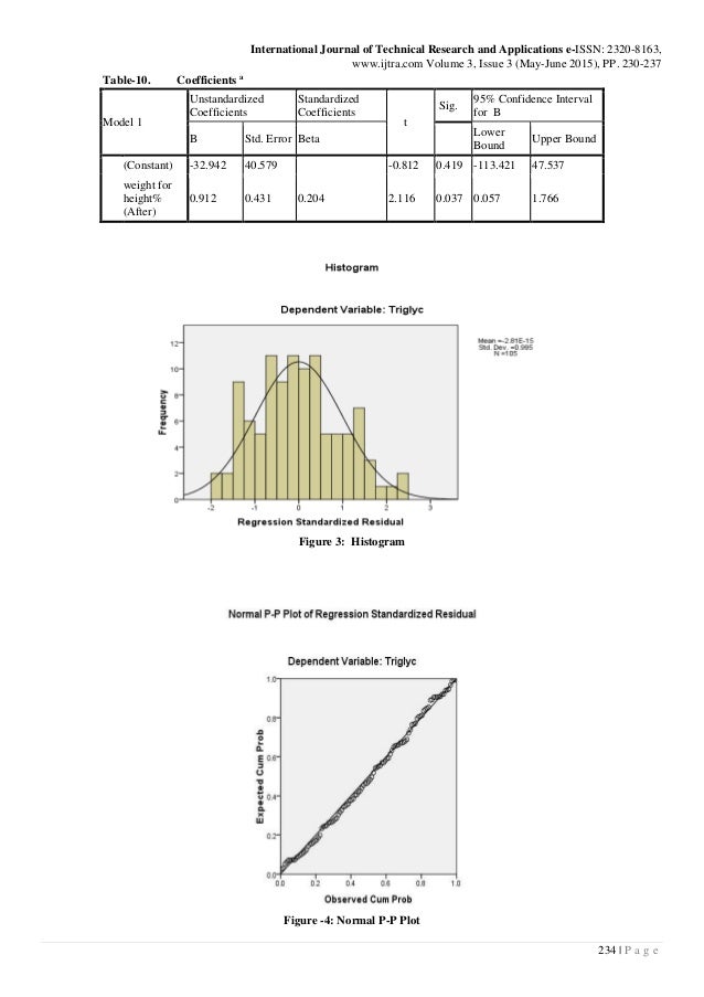 histogram interval confidence 95 CORRELATIONS  WITH HEIGHT  OF WEIGHT SERUM FOR