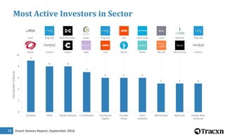 Smart Homes Report, September 201620
Where are Top Investors investing
Techstars KPCB
Khosla
Ventures
Y
Combinator
First R...
