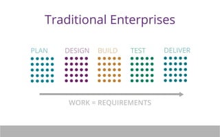 Traditional Enterprises 
PLAN DESIGN BUILD TEST DELIVER 
WORK = REQUIREMENTS 
 