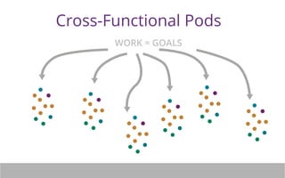 Cross-Functional Pods 
WORK = GOALS 
 