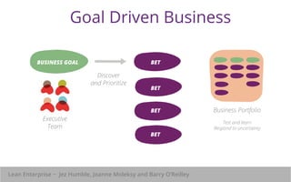 Goal Driven Business 
BUSINESS GOAL 
Discover 
and Prioritize 
Executive 
Team 
BET 
BET 
BET 
BET 
Business Portfolio 
Test and learn 
Respond to uncertainty 
Lean Enterprise ~ Jez Humble, Joanne Moleksy and Barry O’Reilley 
 