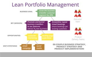 Lean Portfolio Management 
customer 
marketing 
email 
campaign 
Grow the business 
traveller customer 
segment by 20% 
Streamline repeat 
travel bookings 
(more bookings per 
existing customer) 
Promote and funnel 
business travellers 
to our features 
(attract % new business) 
landing page 
experience 
social 
media 
BUSINESS GOAL 
BET (MISSION) 
OPPORTUNITIES 
MVP HYPOTHESIS 
Executive 
Team 
Product 
Delivery Teams 
DE-COUPLE BUSINESS STRATEGY, 
PRODUCT STRATEGY AND 
PRODUCT IMPLEMENTATION! 
 