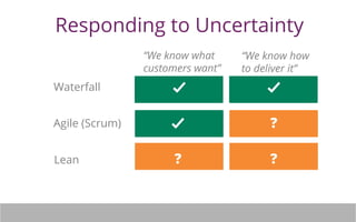 Responding to Uncertainty 
Waterfall 
Agile (Scrum) 
Lean 
“We know what 
customers want” 
“We know how 
to deliver it” 
? 
? ? 
 