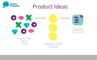 Product Ideas 
Insights & Input 
customers 
business 
technology Opportunity Backlog 
prioritize based on 
business goals ...
