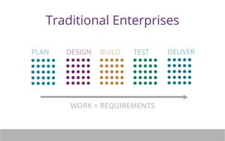Traditional Enterprises 
PLAN DESIGN BUILD TEST DELIVER 
WORK = REQUIREMENTS 
 