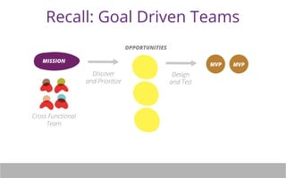 Recall: Goal Driven Teams 
MVP MVP 
MISSION 
Discover 
and Prioritize 
OPPORTUNITIES 
Design 
and Test 
Cross Functional 
...