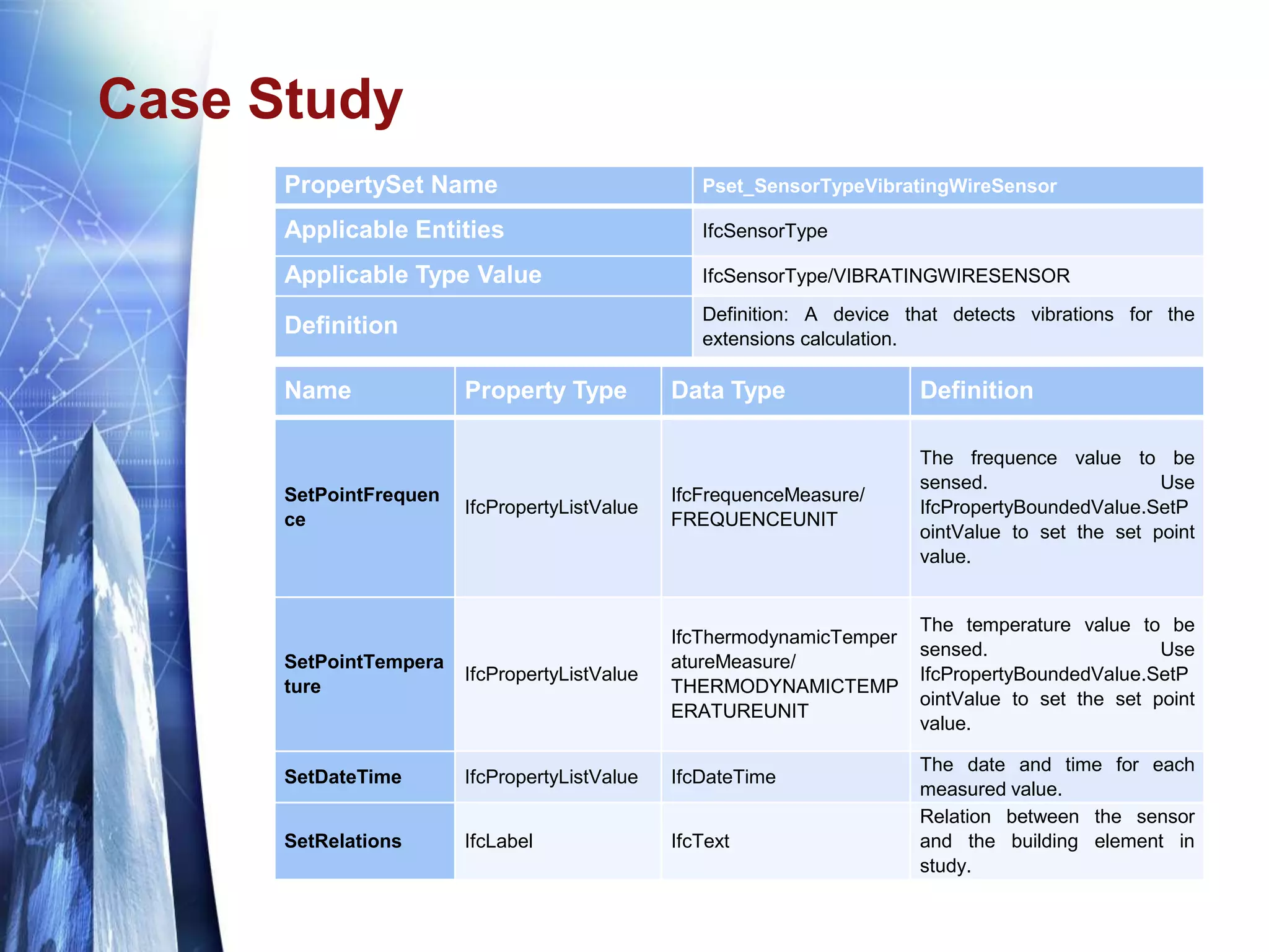 Case Study
PropertySet Name Pset_SensorTypeVibratingWireSensor
Applicable Entities IfcSensorType
Applicable Type Value IfcSensorType/VIBRATINGWIRESENSOR
Definition
Definition: A device that detects vibrations for the
extensions calculation.
Name Property Type Data Type Definition
SetPointFrequen
ce
IfcPropertyListValue
IfcFrequenceMeasure/
FREQUENCEUNIT
The frequence value to be
sensed. Use
IfcPropertyBoundedValue.SetP
ointValue to set the set point
value.
SetPointTempera
ture
IfcPropertyListValue
IfcThermodynamicTemper
atureMeasure/
THERMODYNAMICTEMP
ERATUREUNIT
The temperature value to be
sensed. Use
IfcPropertyBoundedValue.SetP
ointValue to set the set point
value.
SetDateTime IfcPropertyListValue IfcDateTime
The date and time for each
measured value.
SetRelations IfcLabel IfcText
Relation between the sensor
and the building element in
study.
 