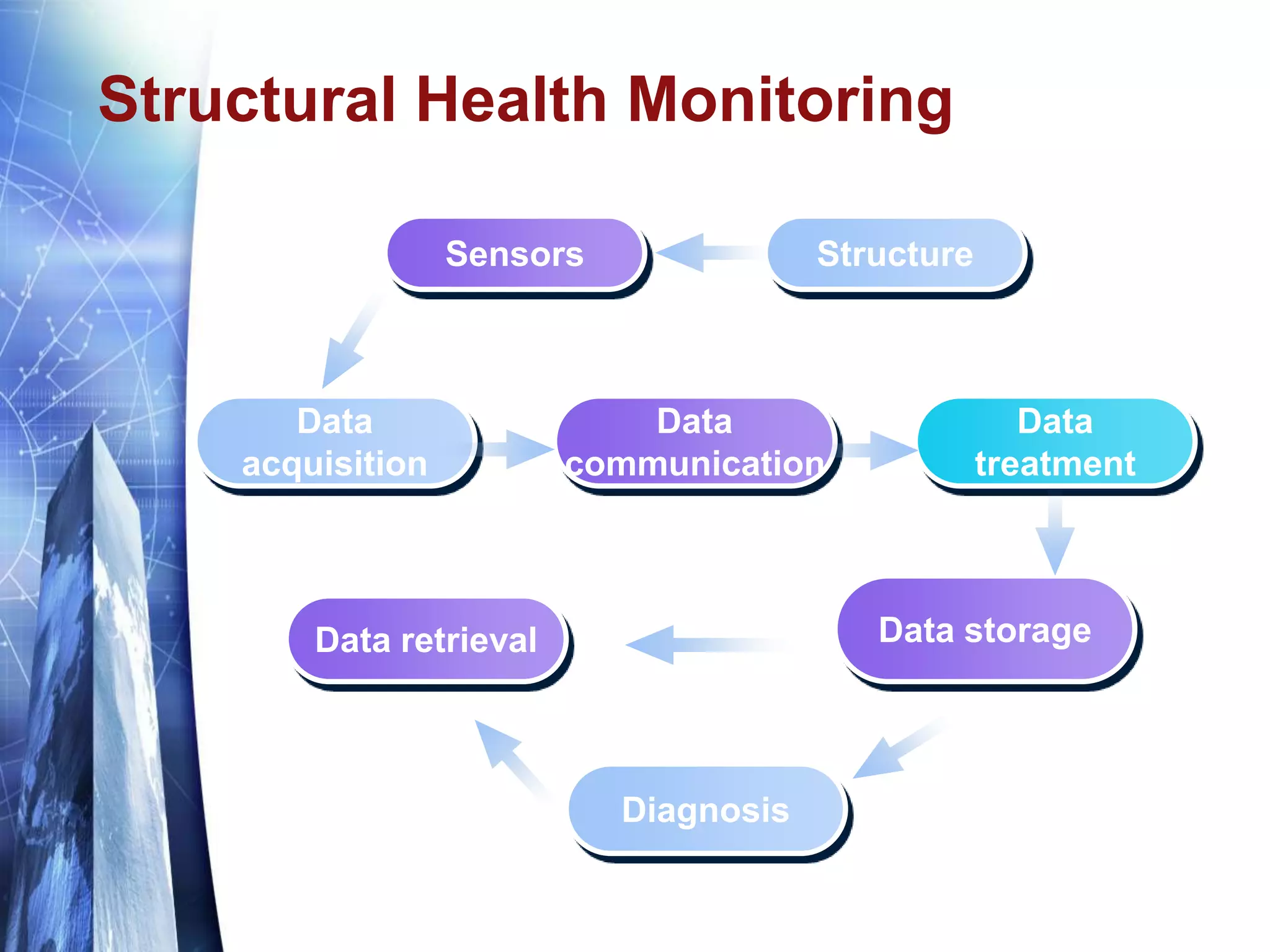 Structural Health Monitoring
Data
acquisition
Data
communication
Data
treatment
StructureSensors
Data storageData retrieval
Diagnosis
 